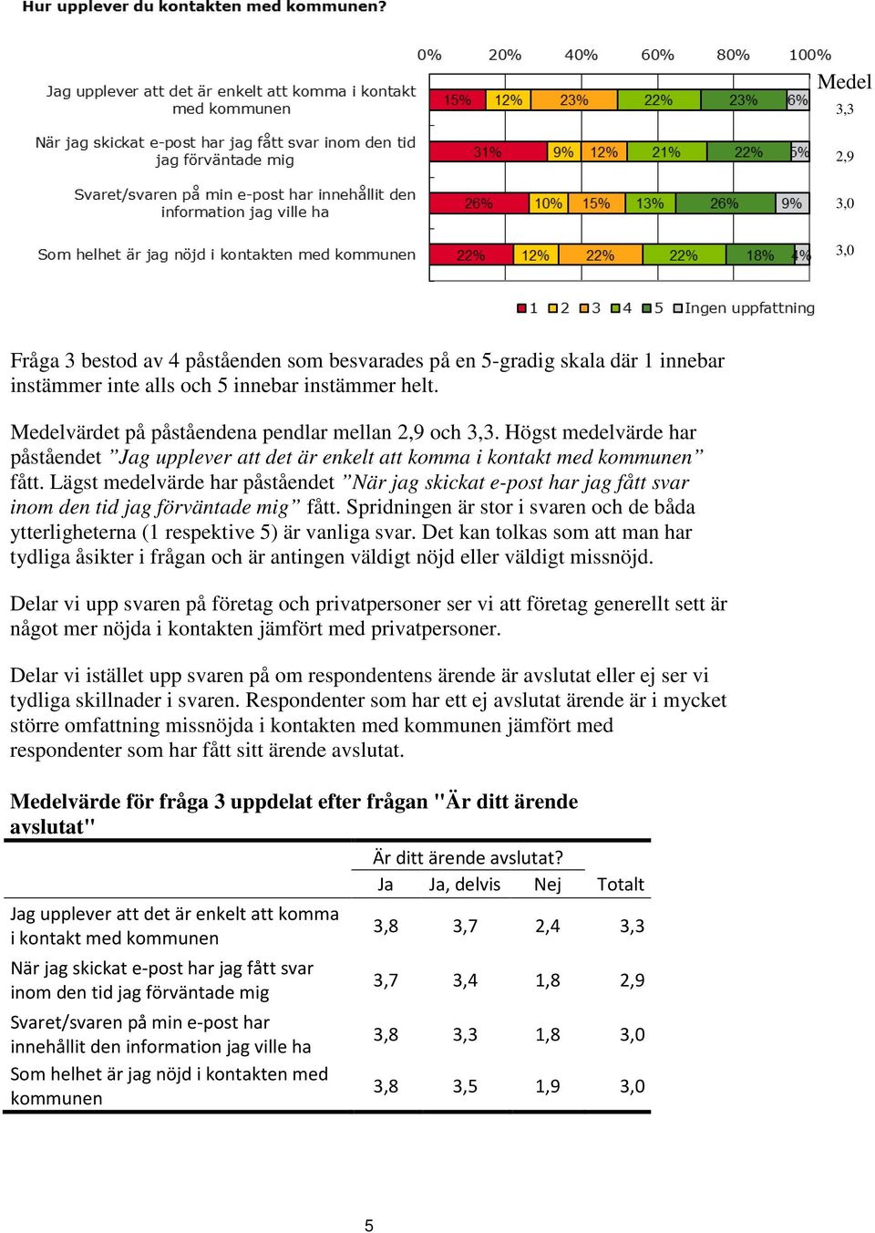 Lägst medelvärde har påståendet När jag skickat e-post har jag fått svar inom den tid jag förväntade mig fått.