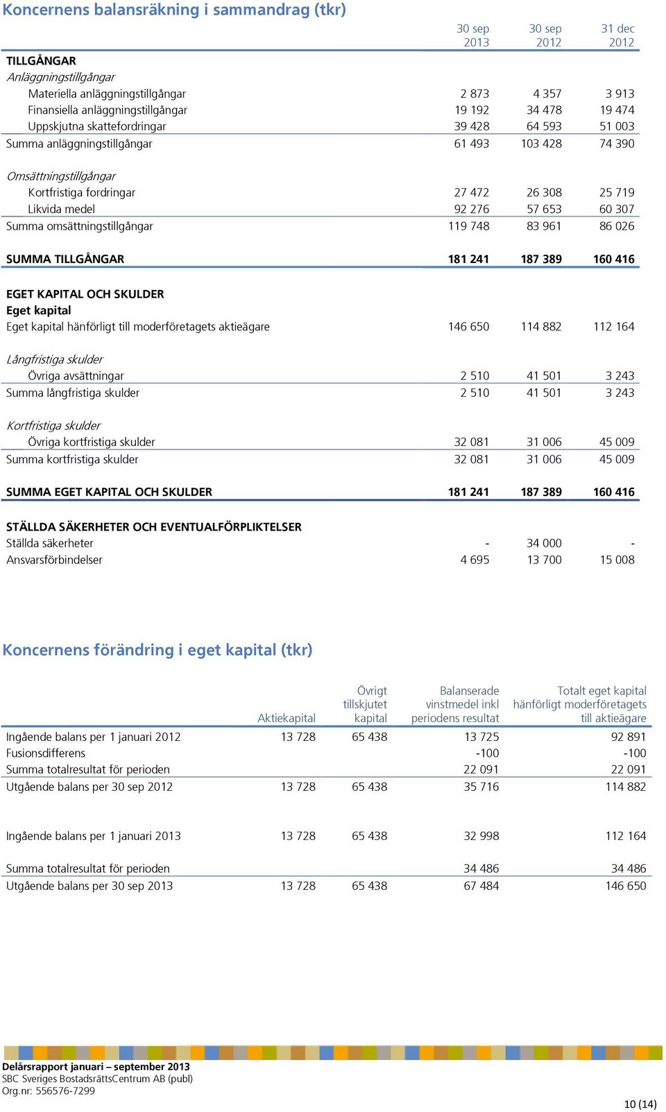 60 307 Summa omsättningstillgångar 119 748 83 961 86 026 SUMMA TILLGÅNGAR 181 241 187 389 160 416 EGET KAPITAL OCH SKULDER Eget kapital Eget kapital hänförligt till moderföretagets aktieägare 146 650