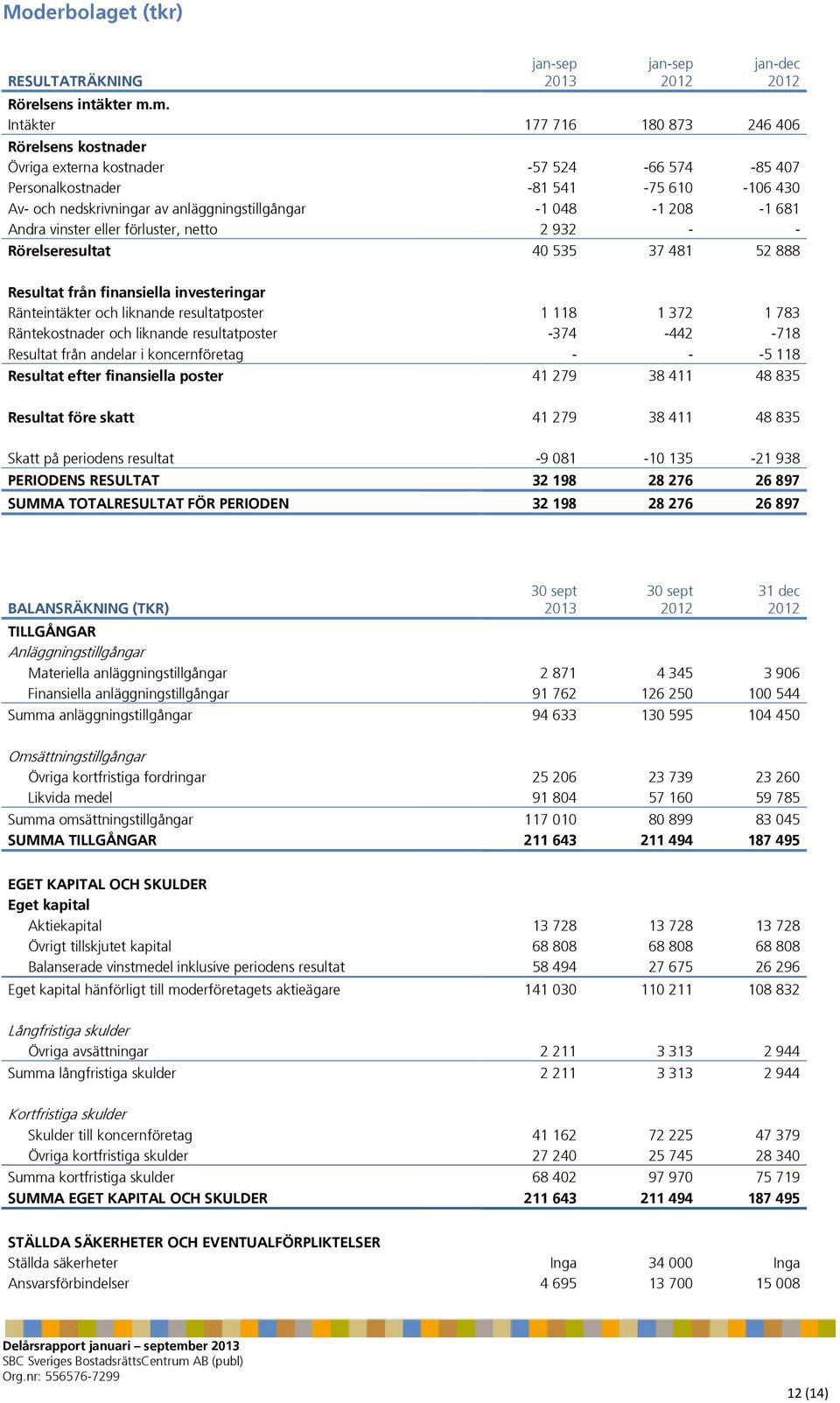 048-1 208-1 681 Andra vinster eller förluster, netto 2 932 - - Rörelseresultat 40 535 37 481 52 888 Resultat från finansiella investeringar Ränteintäkter och liknande resultatposter 1 118 1 372 1 783