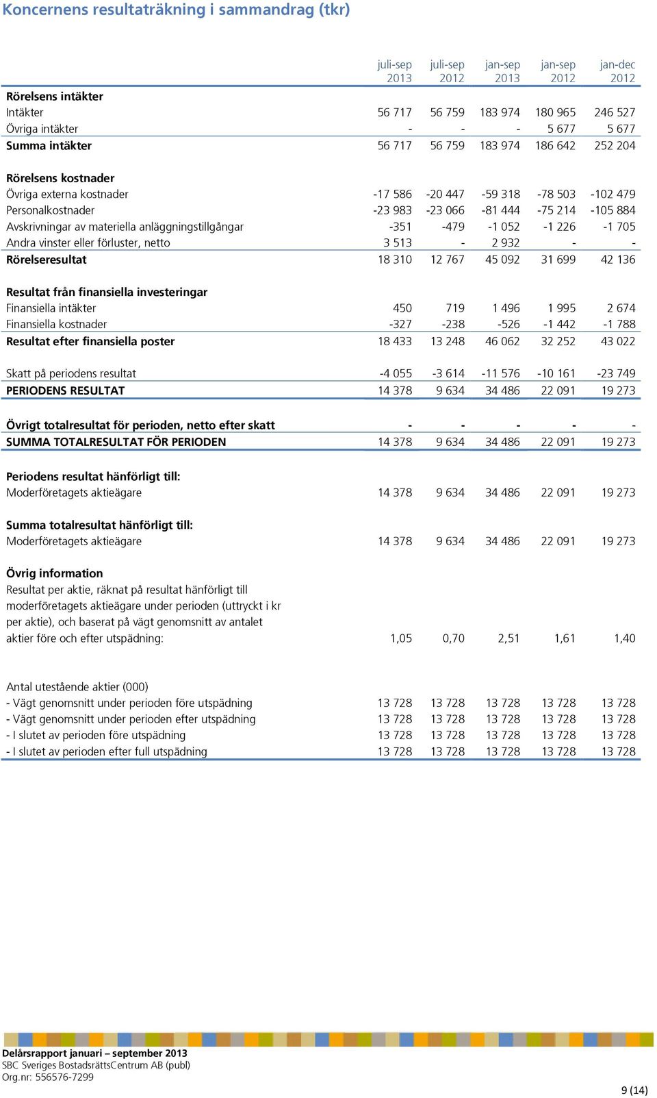 av materiella anläggningstillgångar -351-479 -1 052-1 226-1 705 Andra vinster eller förluster, netto 3 513-2 932 - - Rörelseresultat 18 310 12 767 45 092 31 699 42 136 Resultat från finansiella