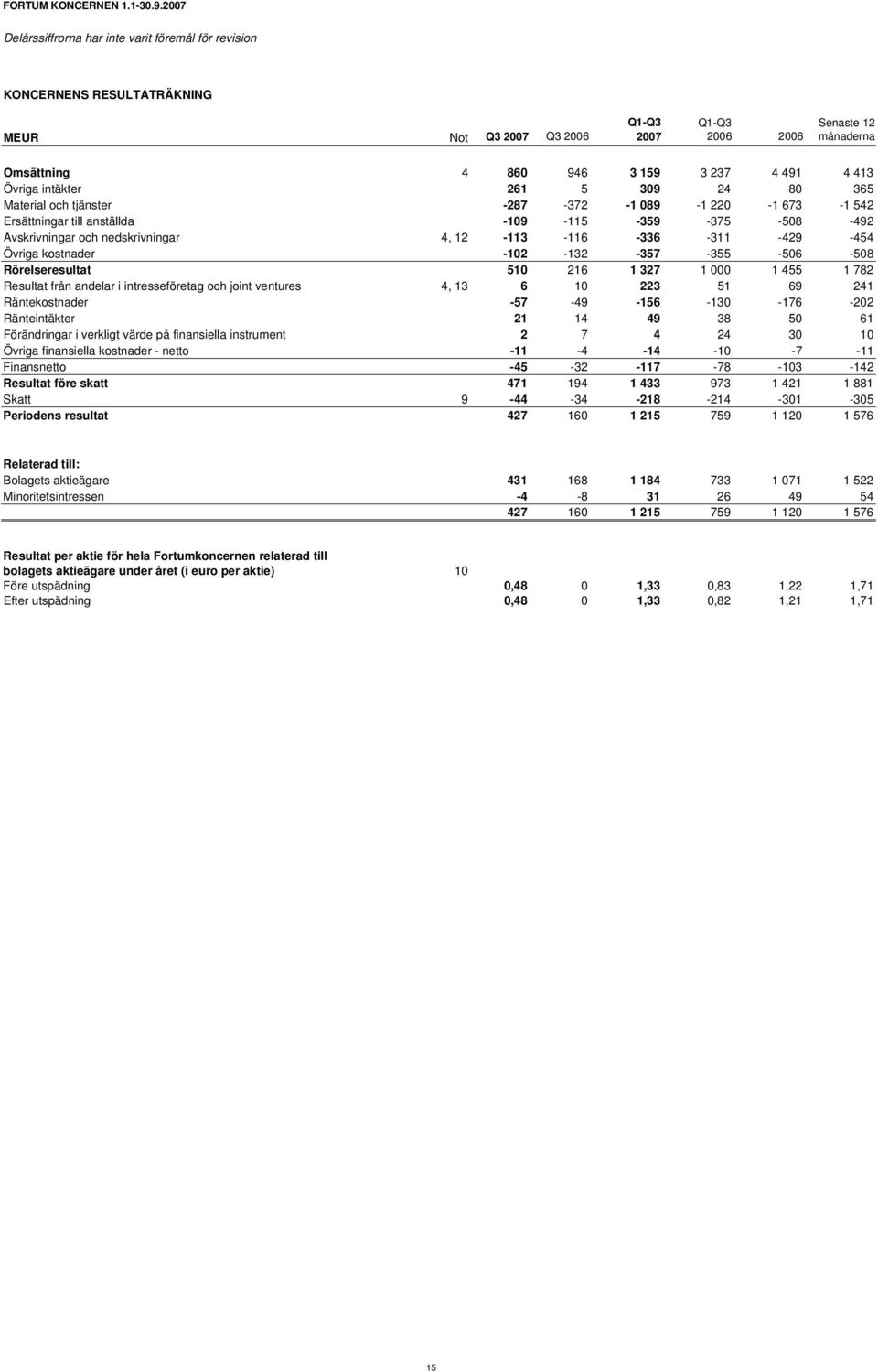 Material och tjänster -287-372 -1 089-1 220-1 673-1 542 Ersättningar till anställda -109-115 -359-375 -508-492 Avskrivningar och nedskrivningar 4, 12-113 -116-336 -311-429 -454 Övriga kostnader