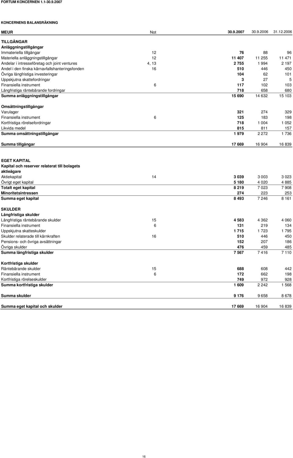 Andel i den finska kärnavfallshanteringsfonden 16 510 446 450 Övriga långfristiga investeringar 104 62 101 Uppskjutna skattefordringar 3 27 5 Finansiella instrument 6 117 102 103 Långfristiga