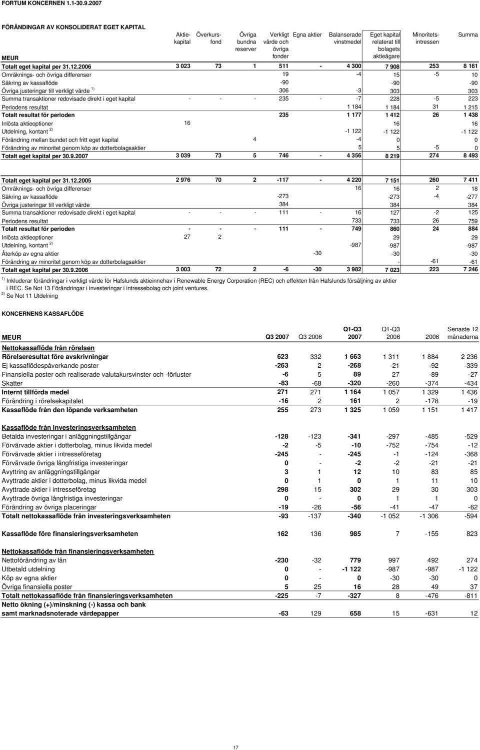 Överkursfond Minoritetsintressen MEUR Totalt eget kapital per 31.12.