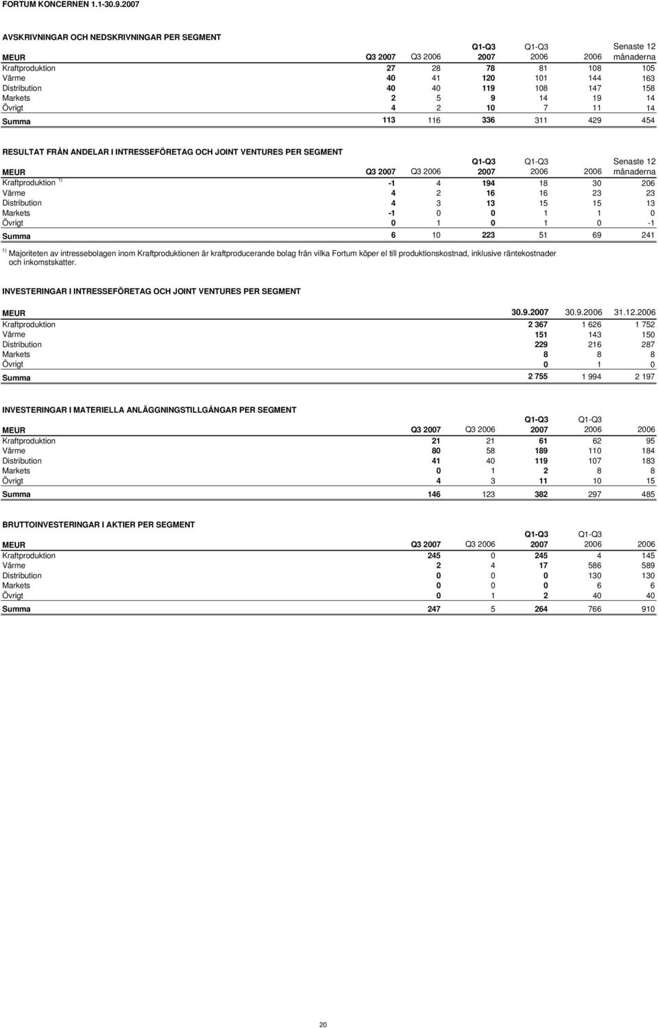 Övrigt 4 2 10 7 11 14 Summa 113 116 336 311 429 454 RESULTAT FRÅN ANDELAR I INTRESSEFÖRETAG OCH JOINT VENTURES PER SEGMENT MEUR Q3 Q3 Senaste 12 månaderna Kraftproduktion 1) -1 4 194 18 30 206 Värme