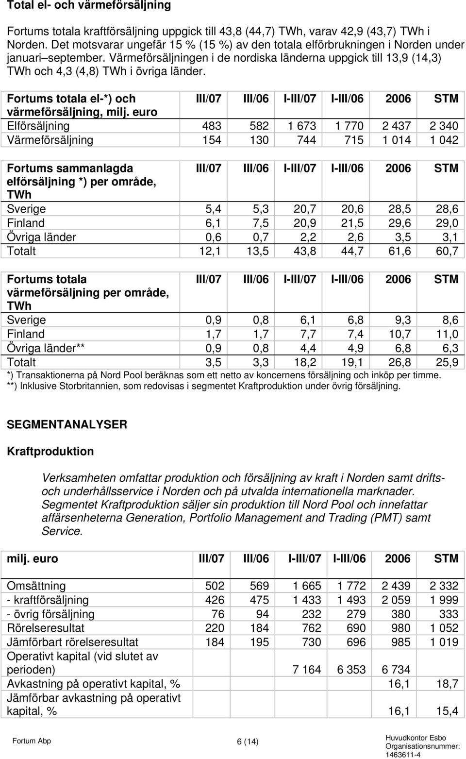 Värmeförsäljningen i de nordiska länderna uppgick till 13,9 (14,3) TWh och 4,3 (4,8) TWh i övriga länder. Fortums totala el-*) och III/07 III/06 I-III/07 I-III/06 STM värmeförsäljning, milj.