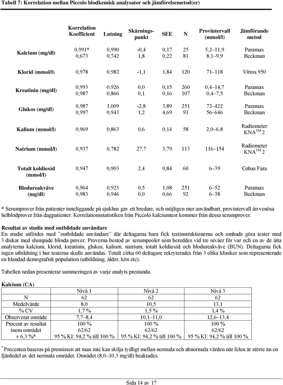 107 0,4 14,7 0,4 7,5 Paramax Beckman Glukos (mg/dl) 0,987 0,997 1,009 0,943-2,8 1,2 3,89 4,69 251 91 72 422 56 646 Paramax Beckman Kalium (mmol/l) 0,969 0,863 0,6 0,14 58 2,0 6,8 Natrium (mmol/l)