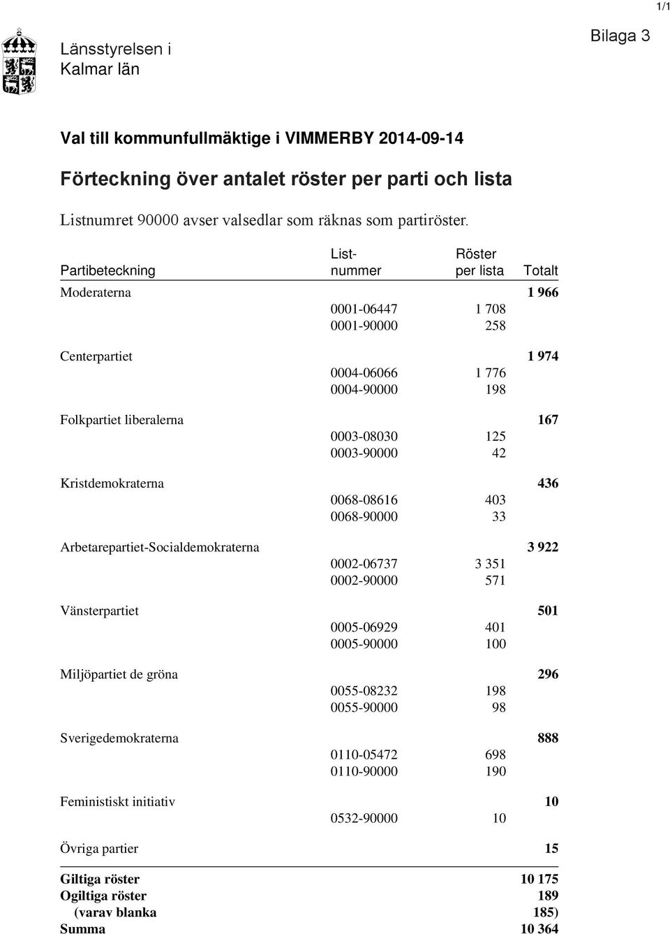 0003-90000 42 Kristdemokraterna 436 0068-08616 403 0068-90000 33 Arbetarepartiet-Socialdemokraterna 3 922 0002-06737 3 351 0002-90000 571 Vänsterpartiet 501 0005-06929 401 0005-90000 100 Miljöpartiet