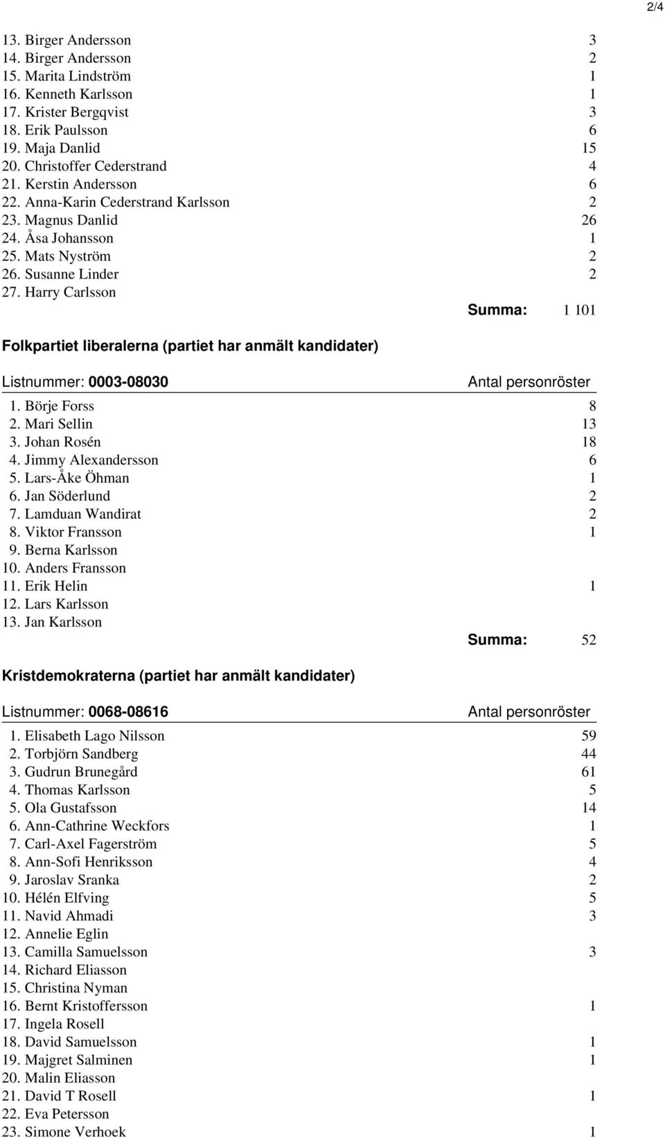 Harry Carlsson Summa: 1 101 Folkpartiet liberalerna (partiet har anmält kandidater) Listnummer: 0003-08030 1. Börje Forss 8 2. Mari Sellin 13 3. Johan Rosén 18 4. Jimmy Alexandersson 6 5.