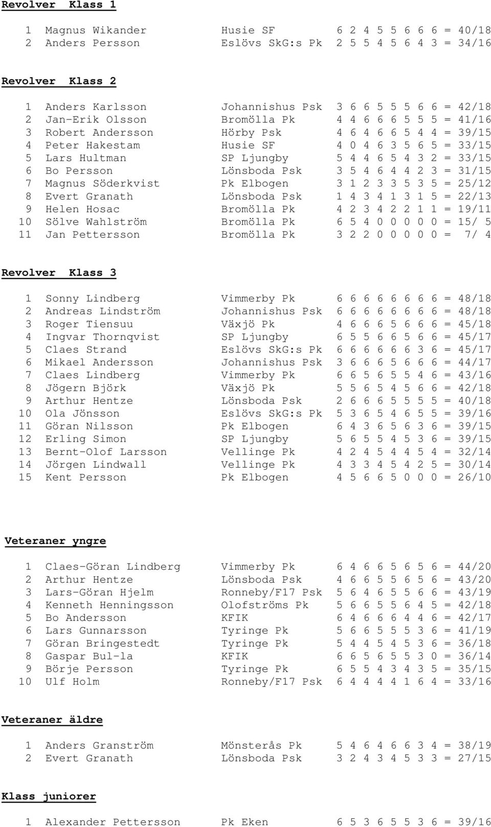 = 33/15 6 Bo Persson Lönsboda Psk 3 5 4 6 4 4 2 3 = 31/15 7 Magnus Söderkvist Pk Elbogen 3 1 2 3 3 5 3 5 = 25/12 8 Evert Granath Lönsboda Psk 1 4 3 4 1 3 1 5 = 22/13 9 Helen Hosac Bromölla Pk 4 2 3 4