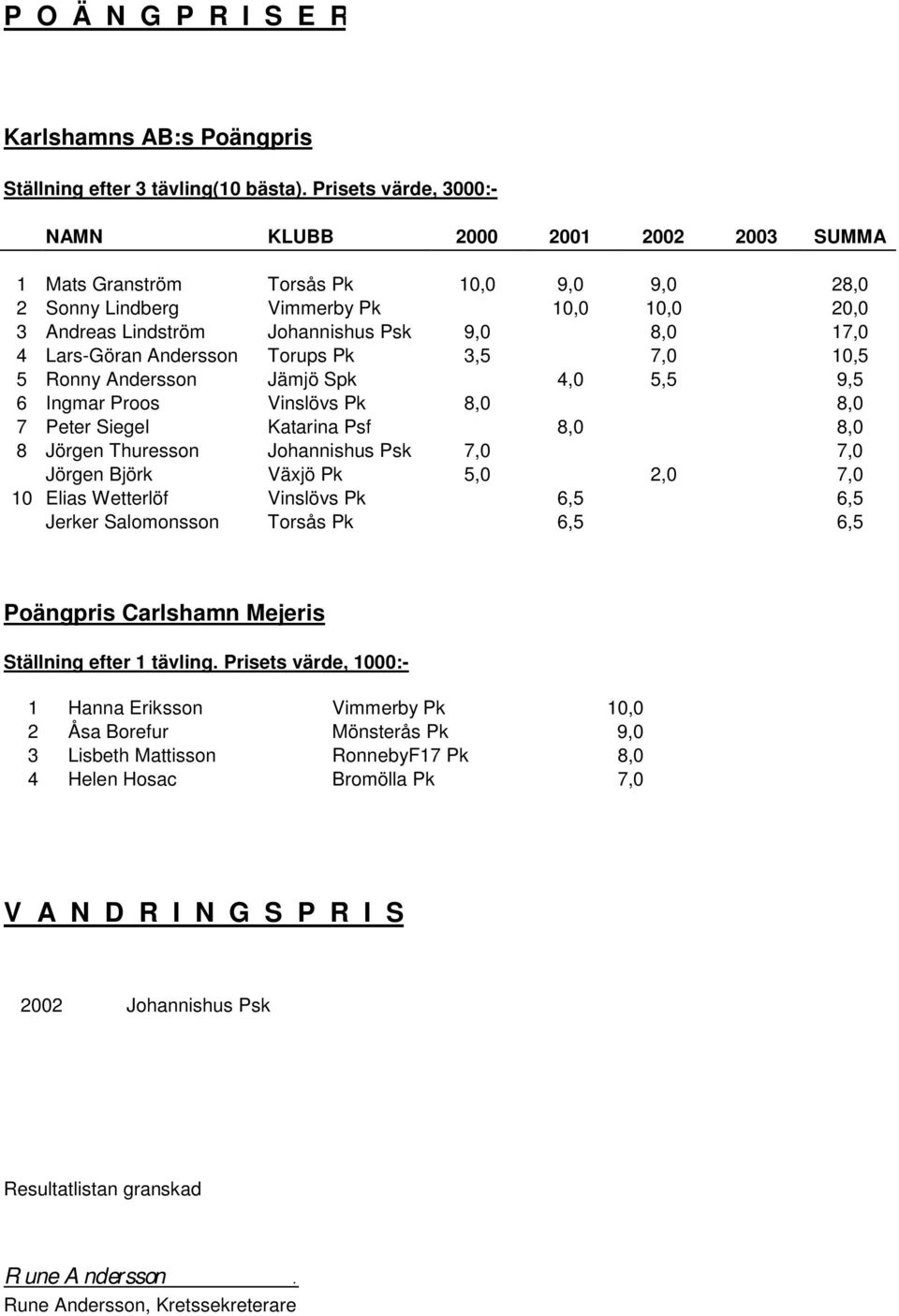 Lars-Göran Andersson Torups Pk 3,5 7,0 10,5 5 Ronny Andersson Jämjö Spk 4,0 5,5 9,5 6 Ingmar Proos Vinslövs Pk 8,0 8,0 7 Peter Siegel Katarina Psf 8,0 8,0 8 Jörgen Thuresson Johannishus Psk 7,0 7,0