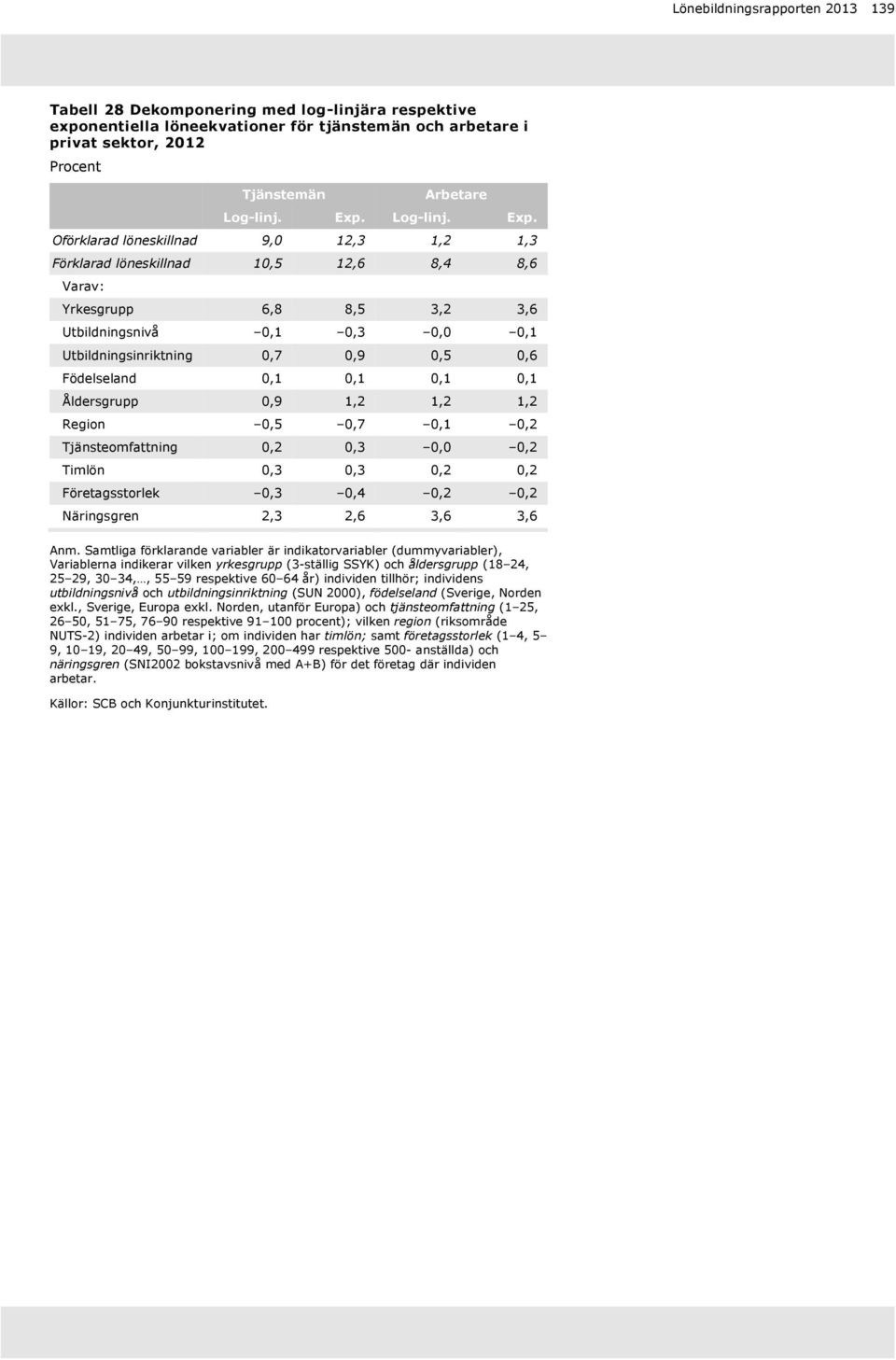 Oförklarad löneskillnad 9,0 12,3 1,2 1,3 Förklarad löneskillnad 10,5 12,6 8,4 8,6 Varav: Yrkesgrupp 6,8 8,5 3,2 3,6 Utbildningsnivå 0,1 0,3 0,0 0,1 Utbildningsinriktning 0,7 0,9 0,5 0,6 Födelseland