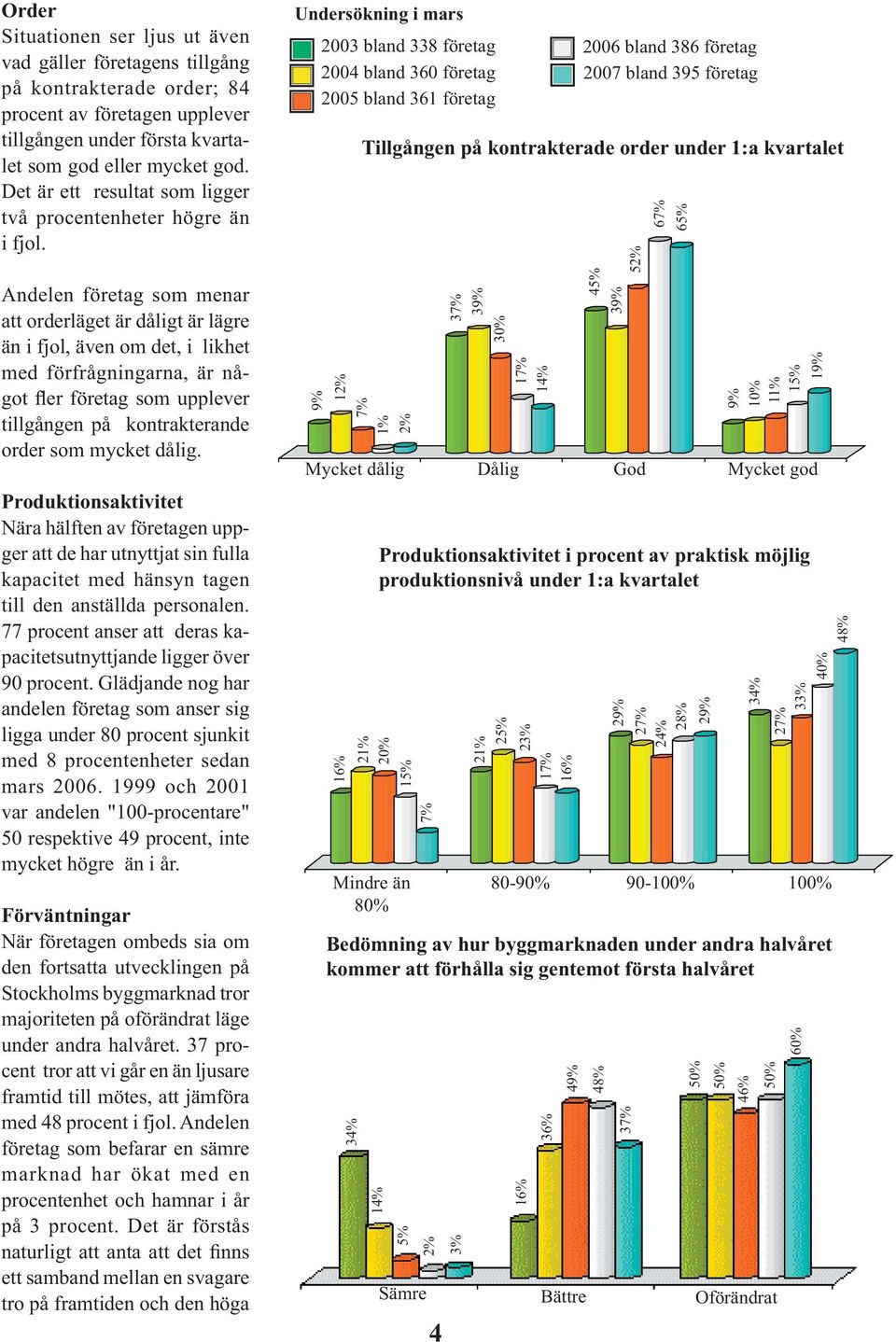 Undersökning i mars 23 bland 338 företag 24 bland 36 företag 2 bland 361 företag 26 bland 386 företag 27 bland 39 företag Tillgången på kontrakterade order under 1:a kvartalet 67% Andelen företag som