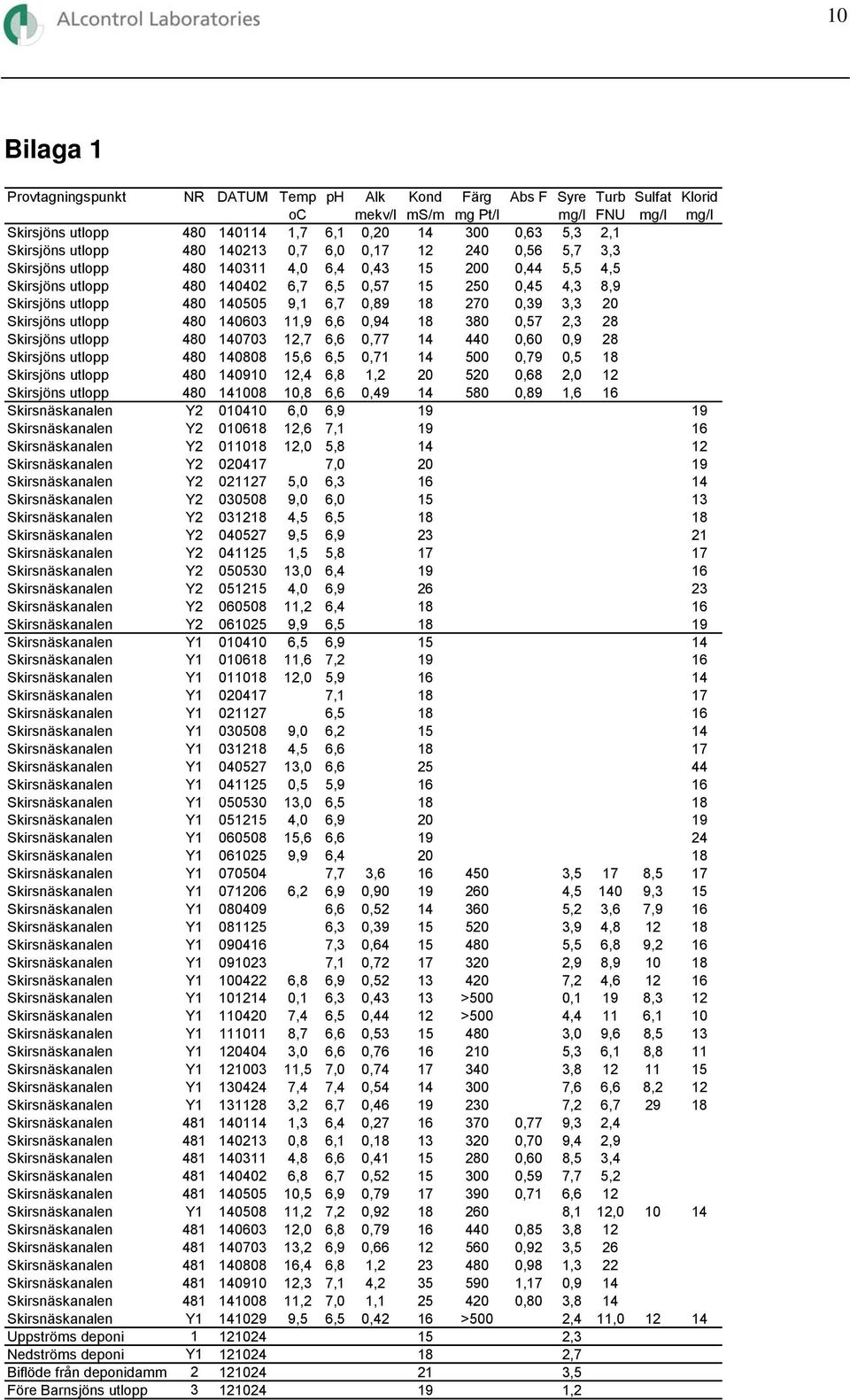 Skirsjöns utlopp 48 1463 11,9 6,6,94 18 38,57 2,3 28 Skirsjöns utlopp 48 1473 12,7 6,6,77 14 44,6,9 28 Skirsjöns utlopp 48 1488 15,6 6,5,71 14 5,79,5 18 Skirsjöns utlopp 48 1491 12,4 6,8 1,2 2 52,68