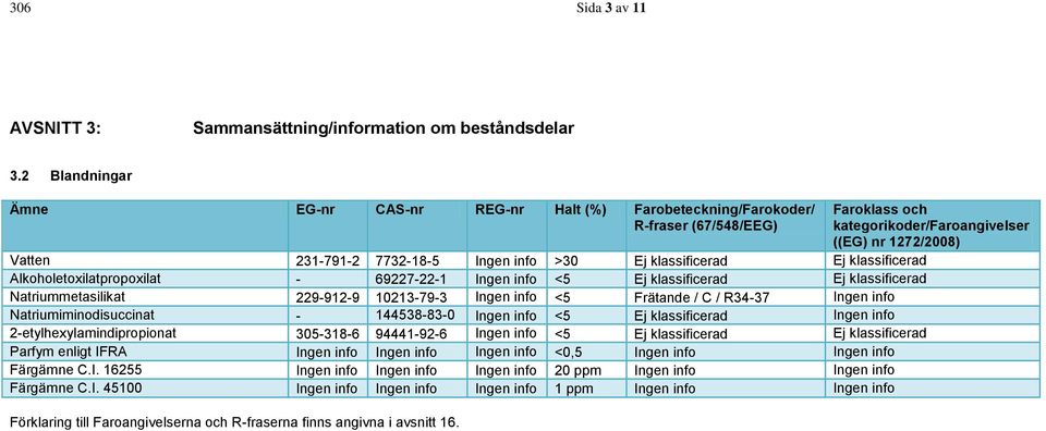 69227-22-1 Ingen info <5 Ej klassificerad Ej klassificerad Natriummetasilikat 229-912-9 10213-79-3 Ingen info <5 Frätande / C / R34-37 Ingen info Natriumiminodisuccinat - 144538-83-0 Ingen info <5 Ej