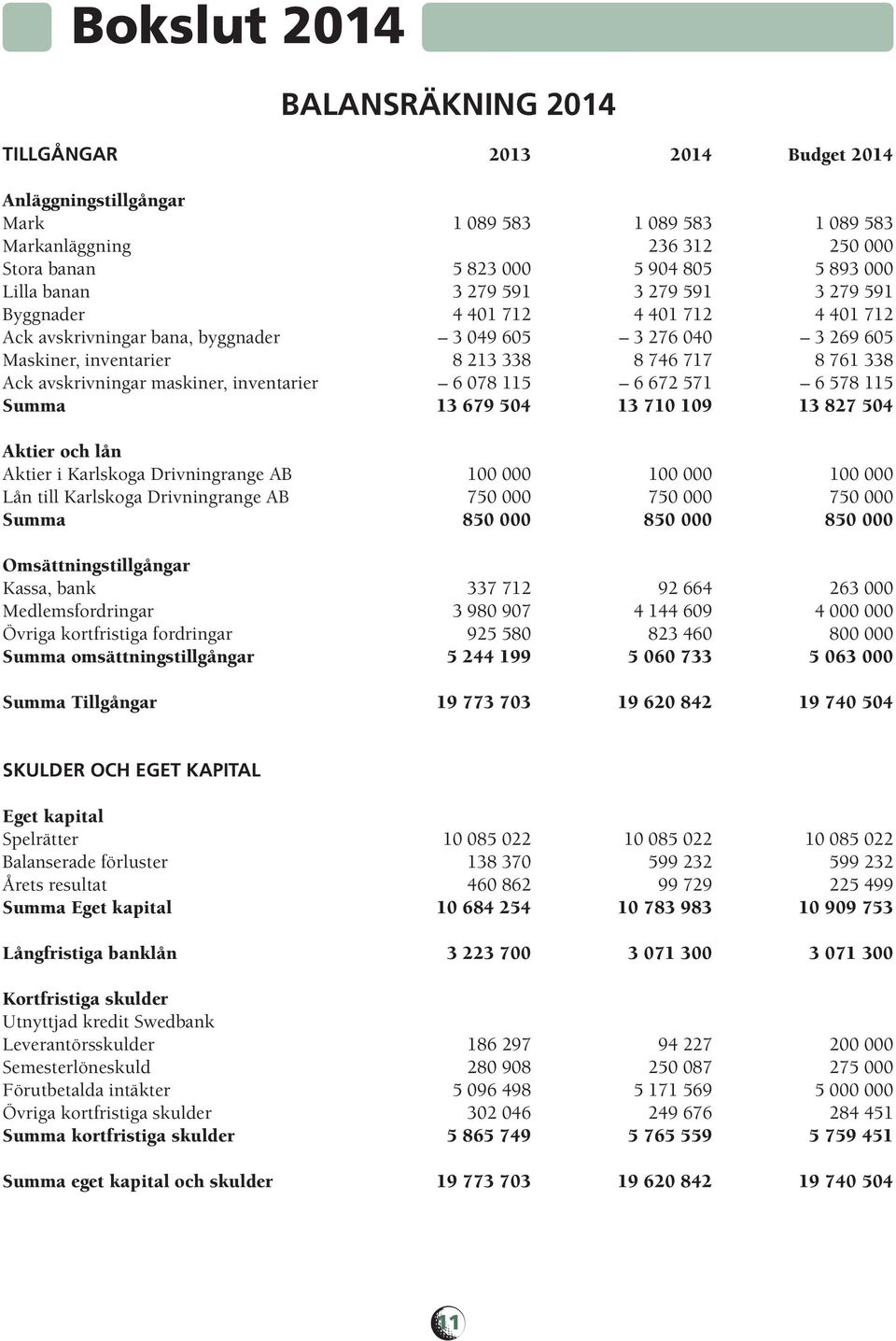 Ack avskrivningar maskiner, inventarier 6 078 115 6 672 571 6 578 115 Summa 13 679 504 13 710 109 13 827 504 Aktier och lån Aktier i Karlskoga Drivningrange AB 100 000 100 000 100 000 Lån till