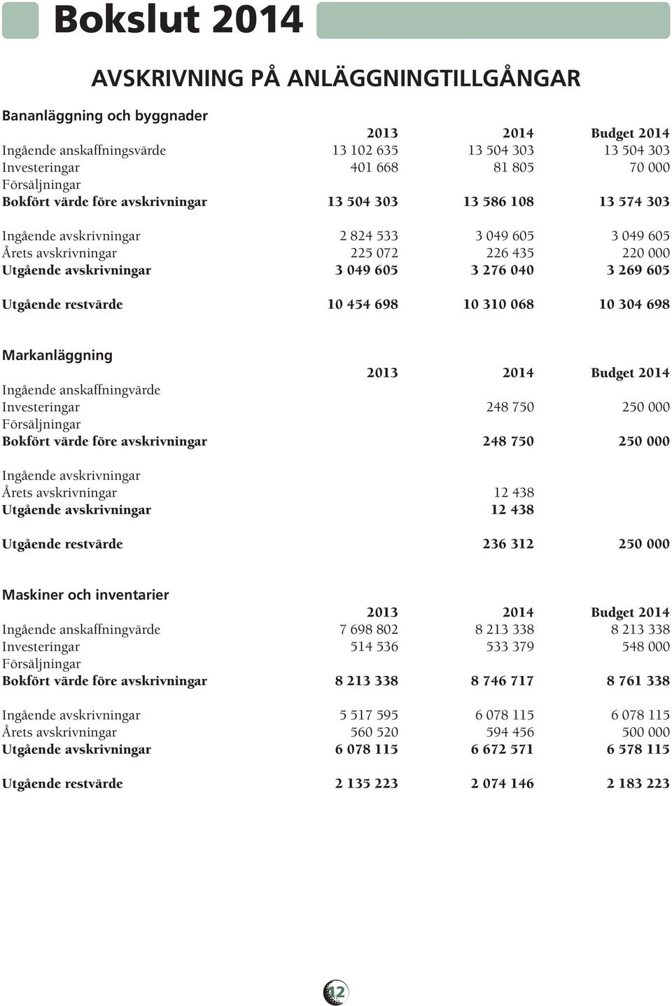 3 049 605 3 276 040 3 269 605 Utgående restvärde 10 454 698 10 310 068 10 304 698 Markanläggning 2013 2014 Budget 2014 Ingående anskaffningvärde Investeringar 248 750 250 000 Försäljningar Bokfört