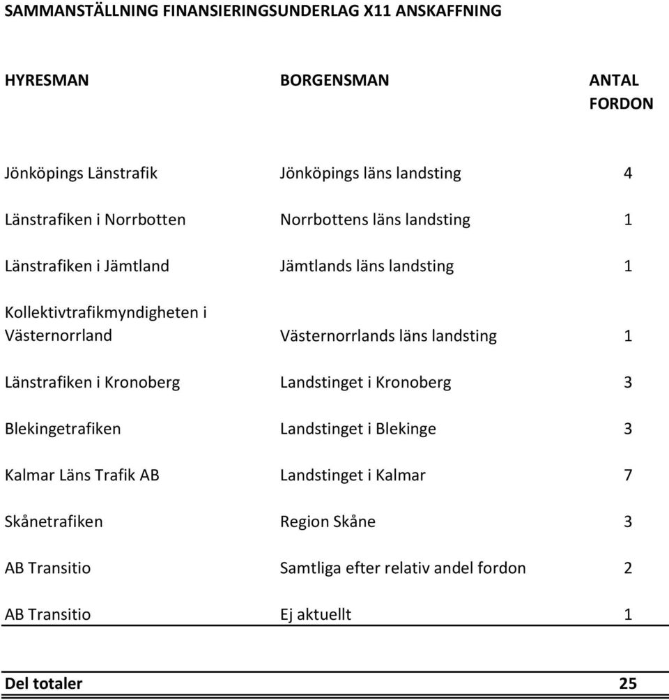 Västernorrland Västernorrlands läns landsting 1 Länstrafiken i Kronoberg Landstinget i Kronoberg 3 Blekingetrafiken Landstinget i Blekinge 3