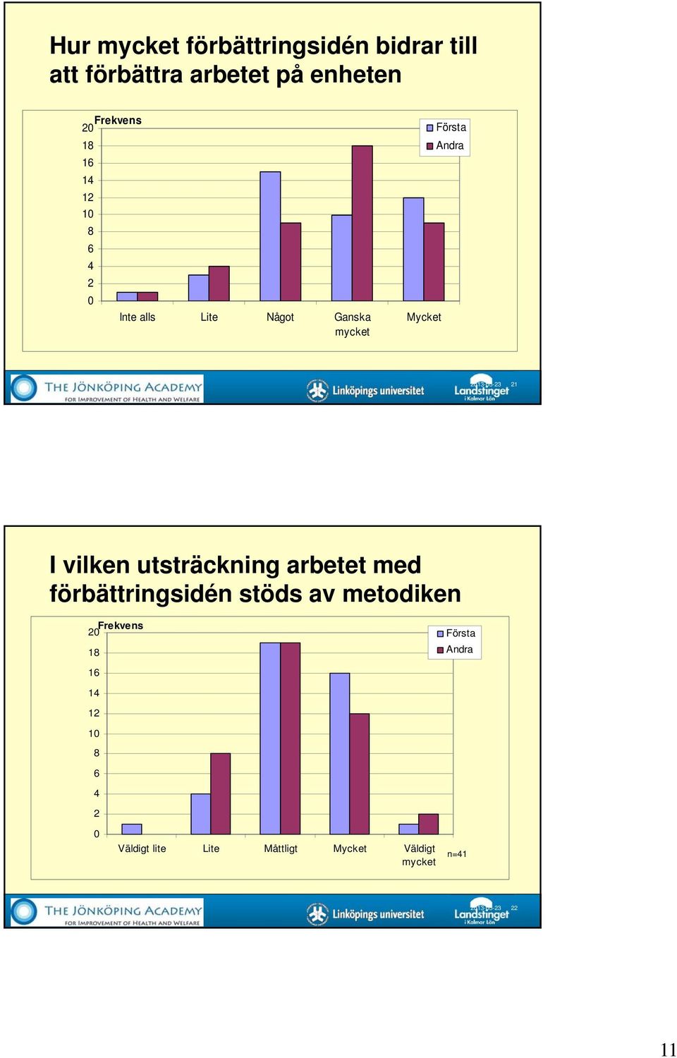 vilken utsträckning arbetet med förbättringsidén stöds av metodiken Frekvens 20 18 16 14 12