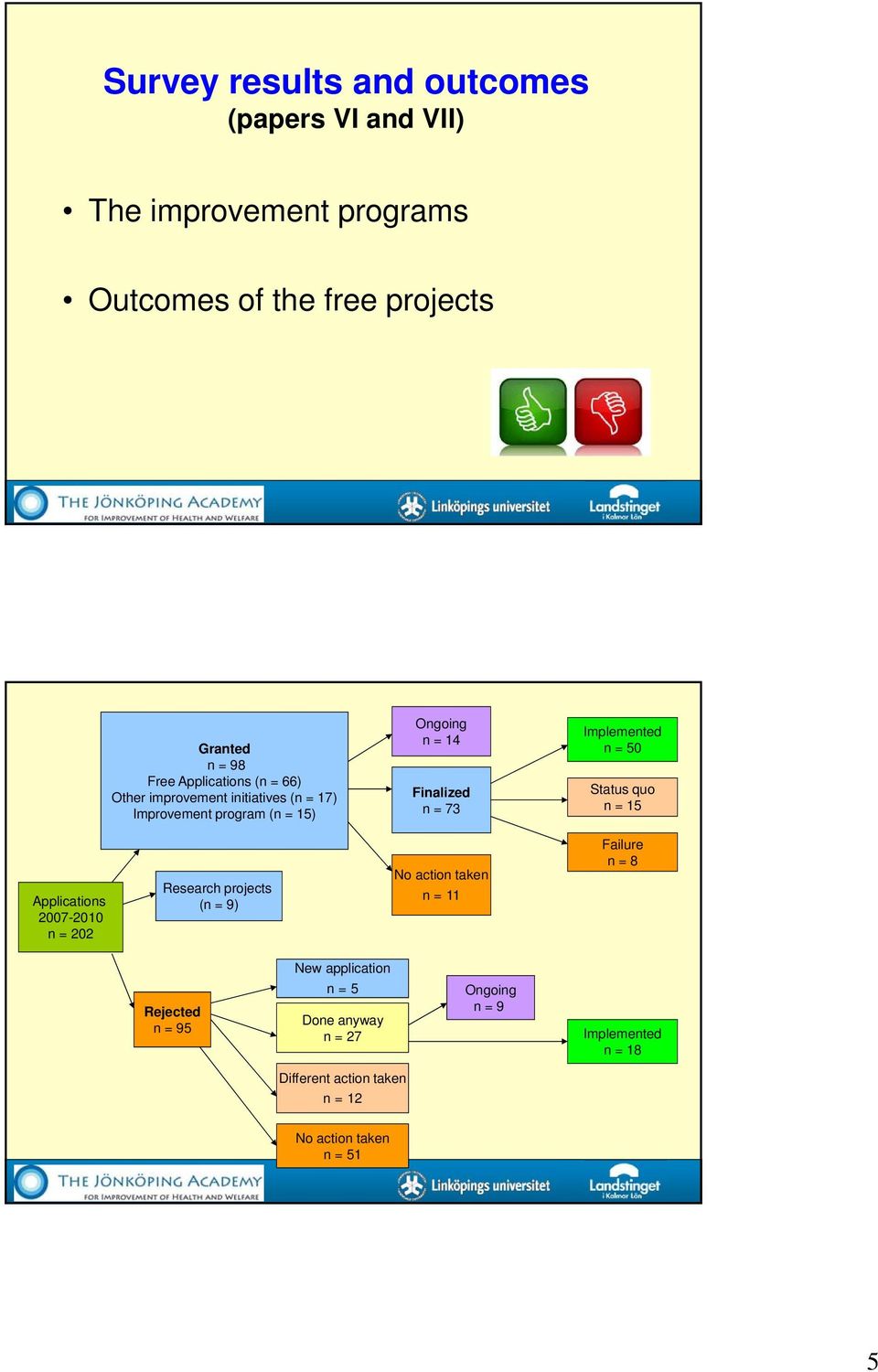 Implemented n = 50 Status quo n = 15 Applications 2007-2010 n = 202 Research projects (n = 9) No action taken n = 11 Failure n =