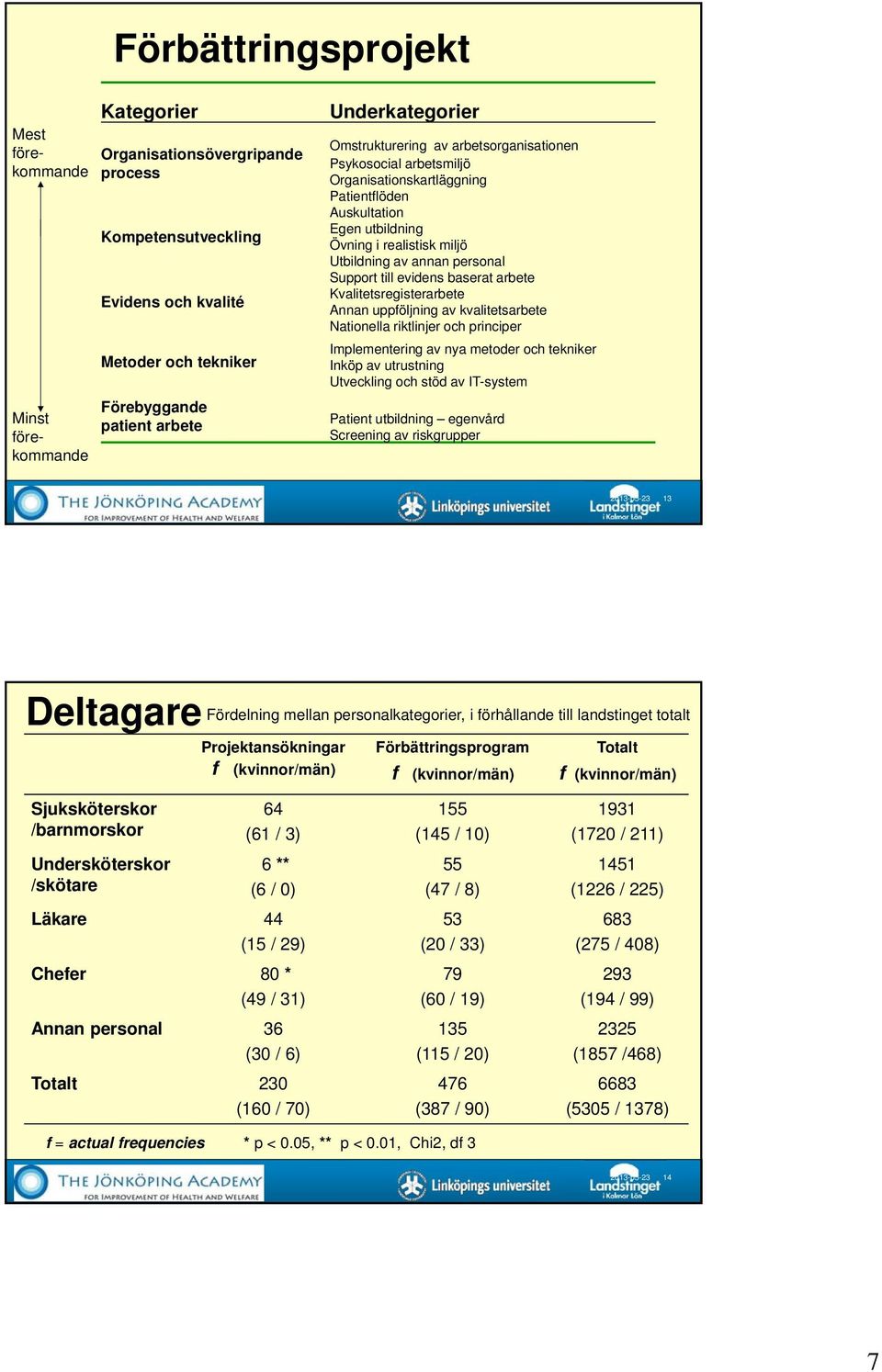 personal Support till evidens baserat arbete Kvalitetsregisterarbete Annan uppföljning av kvalitetsarbete Nationella riktlinjer och principer Implementering av nya metoder och tekniker Inköp av