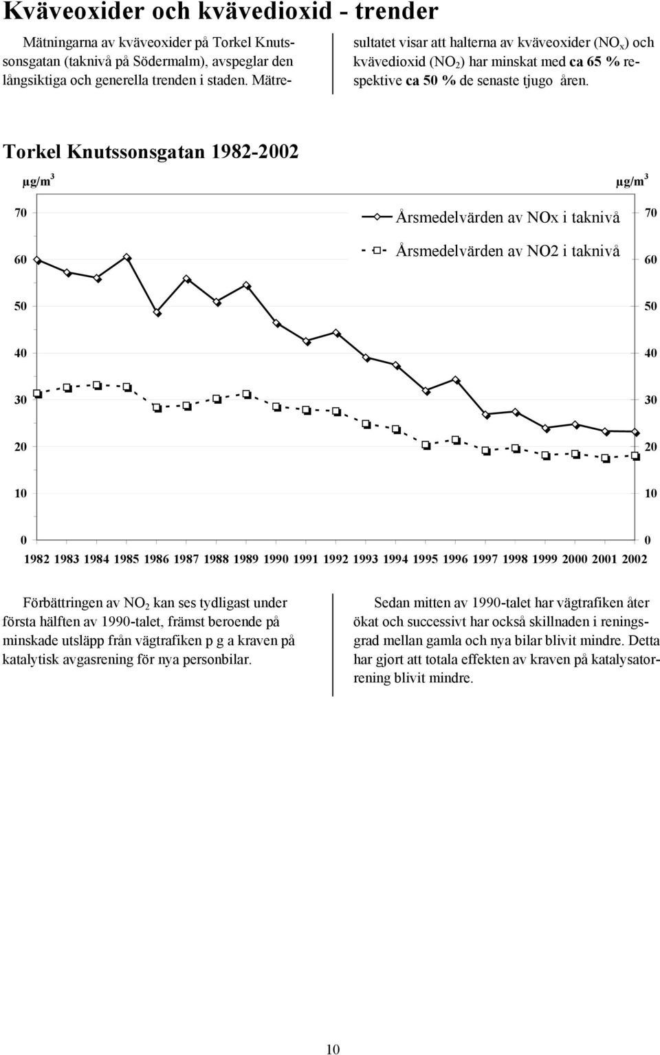 Torkel Knutssonsgatan 1982-22 µg/m 3 µg/m 3 7 6 Årsmedelvärden av NOx i taknivå Årsmedelvärden av NO2 i taknivå 7 6 5 5 4 4 3 3 2 2 1 1 1982 1983 1984 1985 1986 1987 1988 1989 199 1991 1992 1993 1994