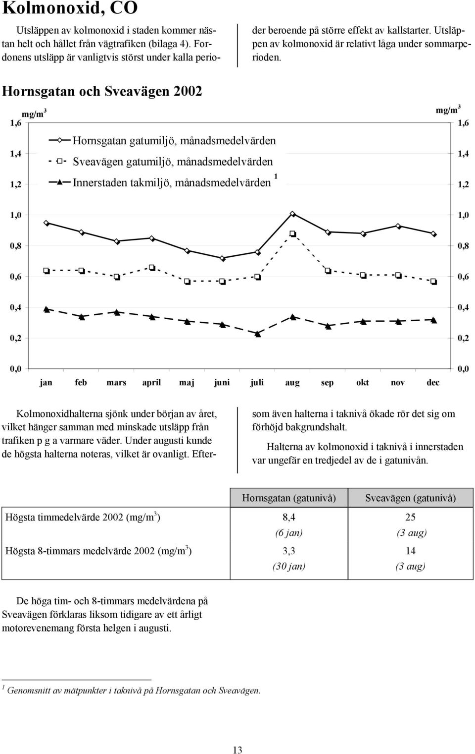 Hornsgatan och Sveavägen 22 mg/m 3 1,6 1,4 1,2 Hornsgatan gatumiljö, månadsmedelvärden Sveavägen gatumiljö, månadsmedelvärden Innerstaden takmiljö, månadsmedelvärden 1 mg/m 3 1,6 1,4 1,2 1,