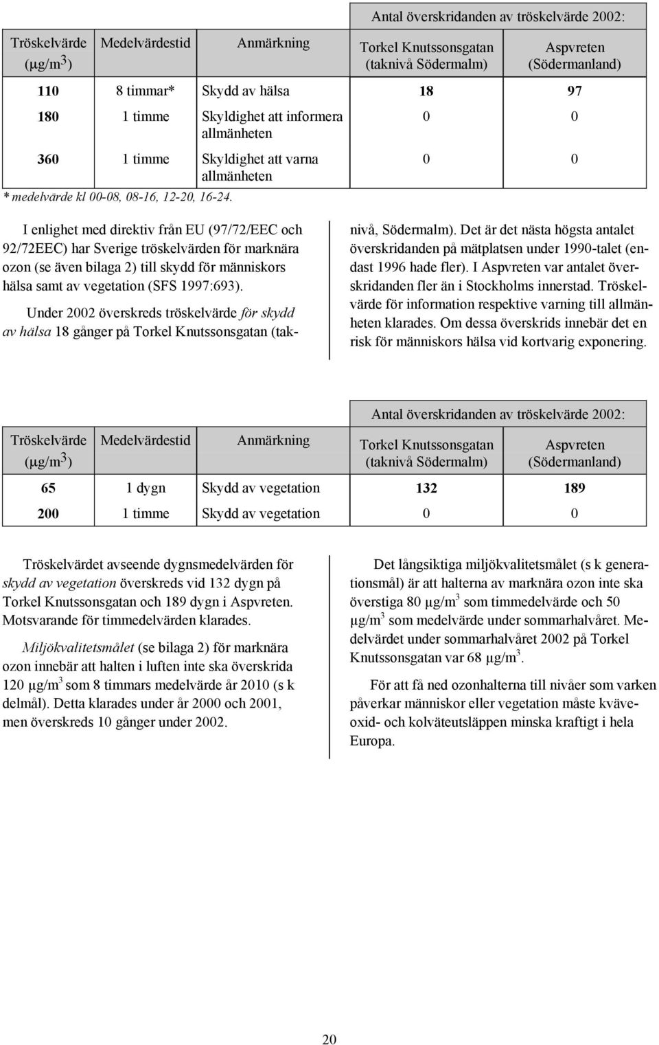 I enlighet med direktiv från EU (97/72/EEC och 92/72EEC) har Sverige tröskelvärden för marknära ozon (se även bilaga 2) till skydd för människors hälsa samt av vegetation (SFS 1997:693).