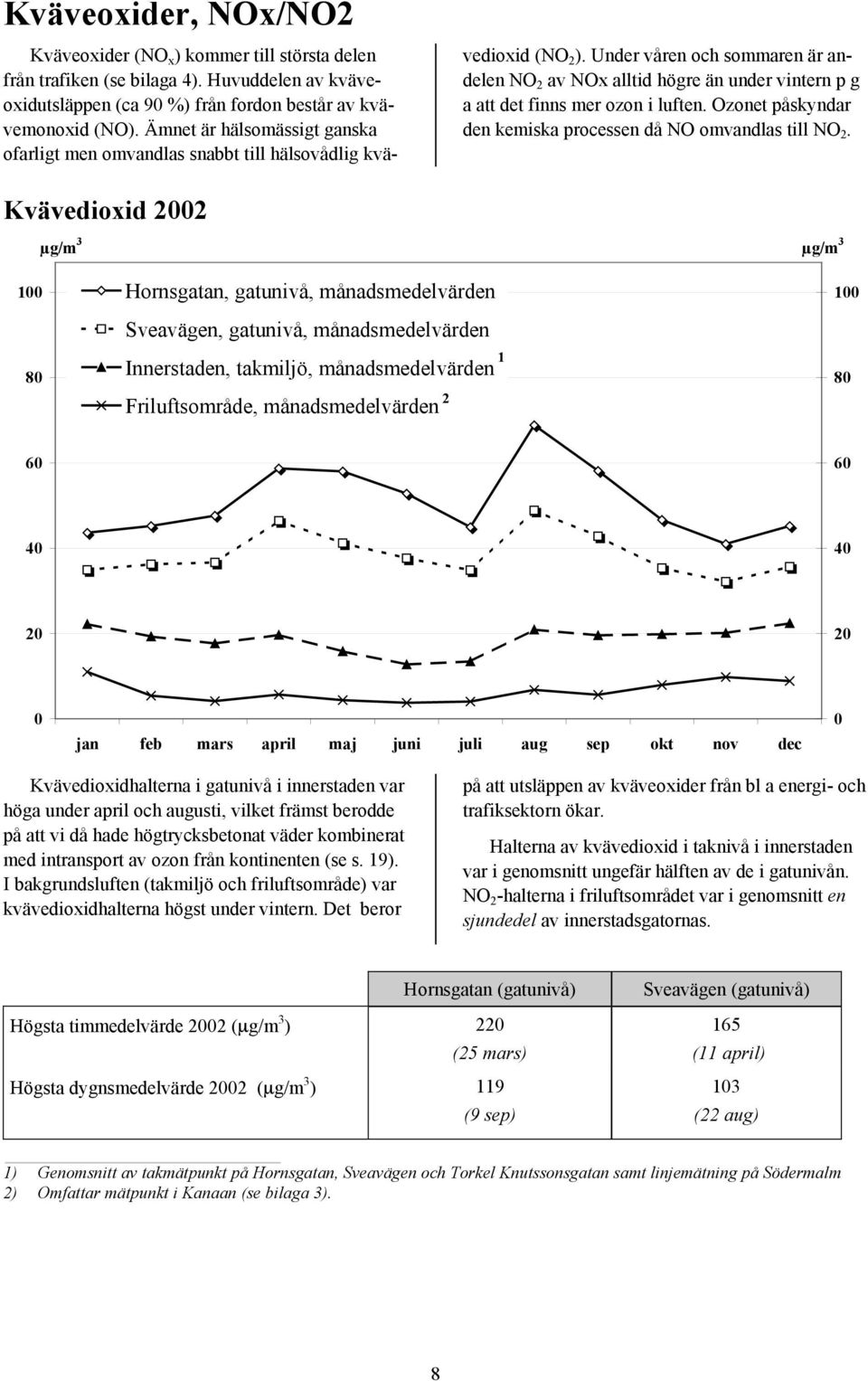 Under våren och sommaren är andelen NO 2 av NOx alltid högre än under vintern p g a att det finns mer ozon i luften. Ozonet påskyndar den kemiska processen då NO omvandlas till NO 2.