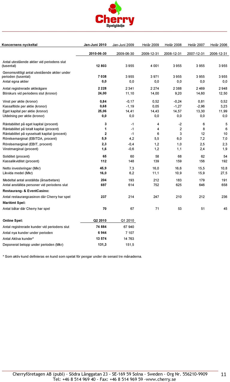 Antal registrerade aktieägare 2 228 2 341 2 274 2 388 2 469 2 948 Börskurs vid periodens slut (kronor) 24,00 11,10 14,00 9,20 14,60 12,50 Vinst per aktie (kronor) 0,84-0,17 0,52-0,24 0,81 0,52