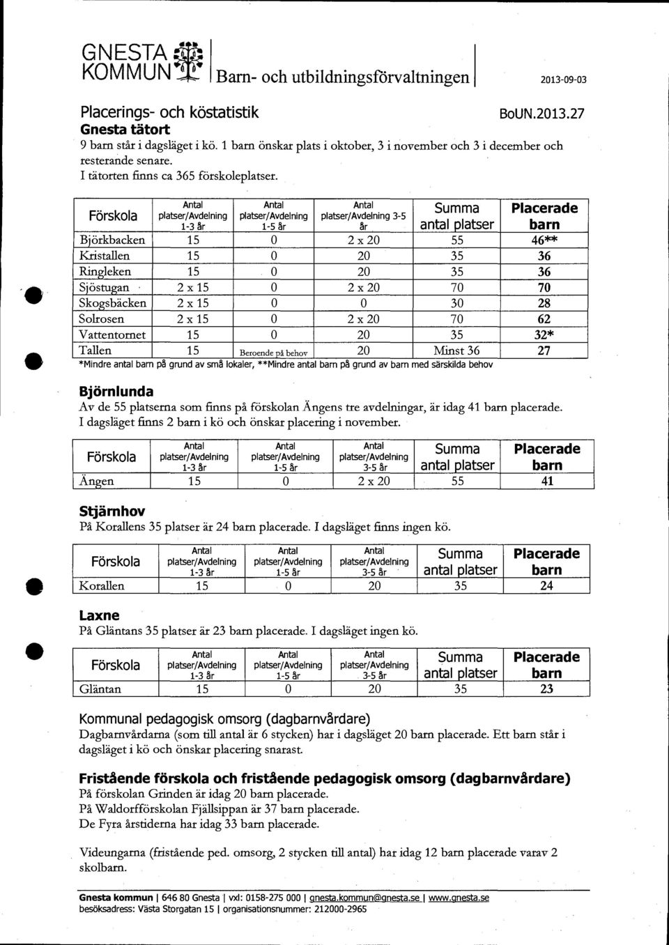 Förskola Summa Placerade platser/avdelning platser/avdelning platser/avdelning 3-5 1-3 år 1-5 är år antal platser barn Björkbacken 15 0 2 x 20 55 46** Kristallen 15 0 20 35 36 Ringleken 15 0 20 35 36