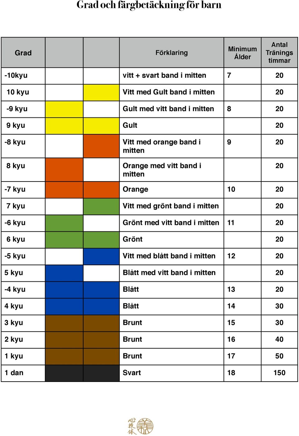 20-7 kyu Orange 10 20 7 kyu Vitt med grönt band i mitten 20-6 kyu Grönt med vitt band i mitten 11 20 6 kyu Grönt 20-5 kyu Vitt med blått band i