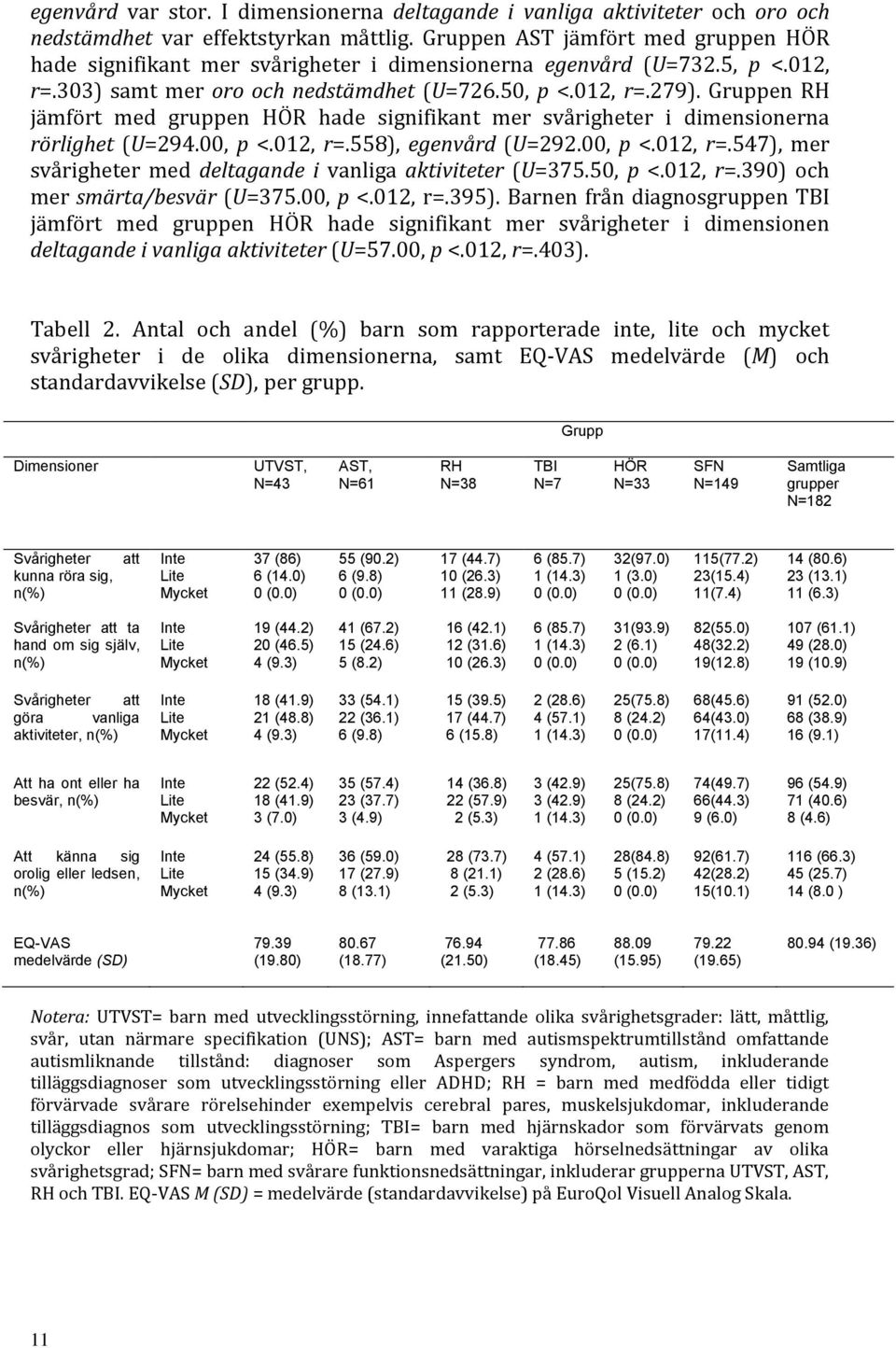 Gruppen RH jämfört med gruppen HÖR hade signifikant mer svårigheter i dimensionerna rörlighet (U=294.00, p <.012, r=.558), egenvård (U=292.00, p <.012, r=.547), mer svårigheter med deltagande i vanliga aktiviteter (U=375.