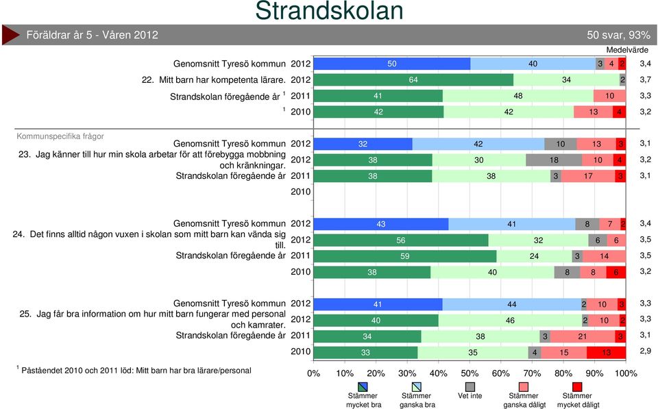 Det finns alltid någon vuxen i skolan som mitt barn kan vända sig till. 0 5 59,,5,5 0, 5.