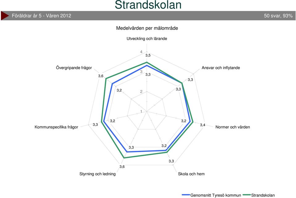 Ansvar och inflytande,, Kommunspecifika frågor,,,,