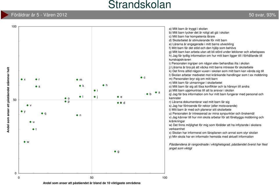 kan arbeta utan att bli störd under lektioner och arbetspass h) Jag får tydlig information om hur mitt barn ligger till i förhållande till kunskapskraven i) Personalen ingriper om någon elev