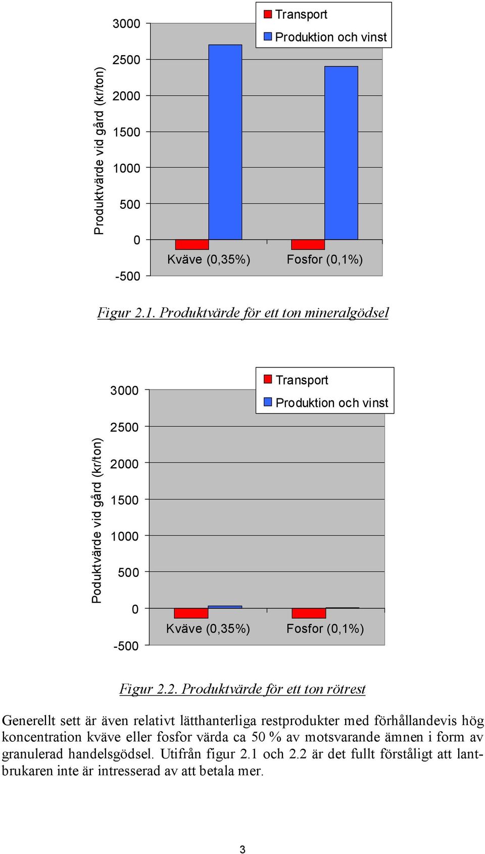 00 2000 1500 1000 500 0-500 Transport Produktion och vinst Kväve (0,35%) Fosfor (0,1%) Figur 2.2. Produktvärde för ett ton rötrest Generellt sett är även