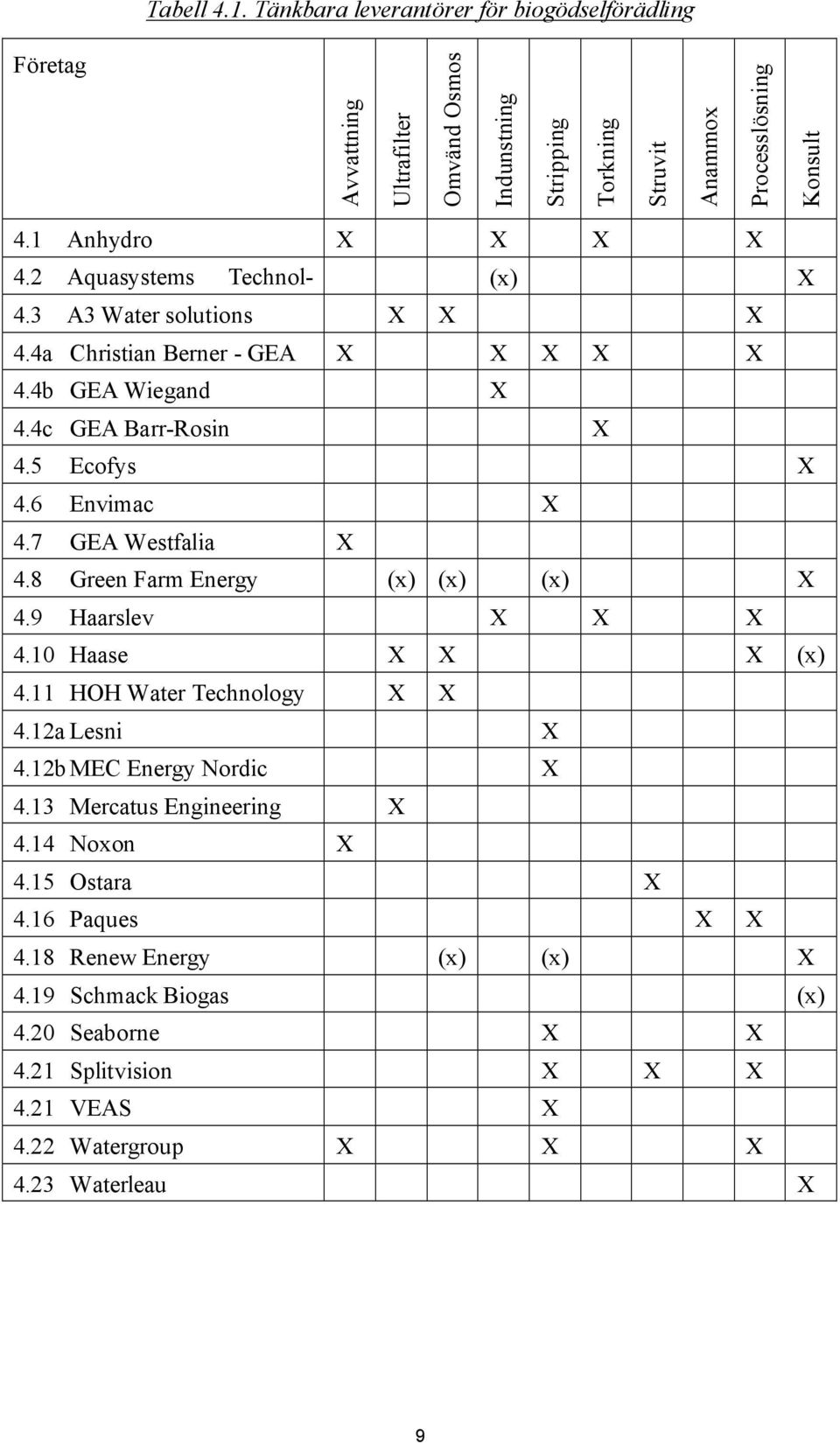 6 Envimac X 4.7 GEA Westfalia X 4.8 Green Farm Energy (x) (x) (x) X 4.9 Haarslev X X X 4.10 Haase X X X (x) 4.11 HOH Water Technology X X 4.12a Lesni X 4.12b MEC Energy Nordic X 4.