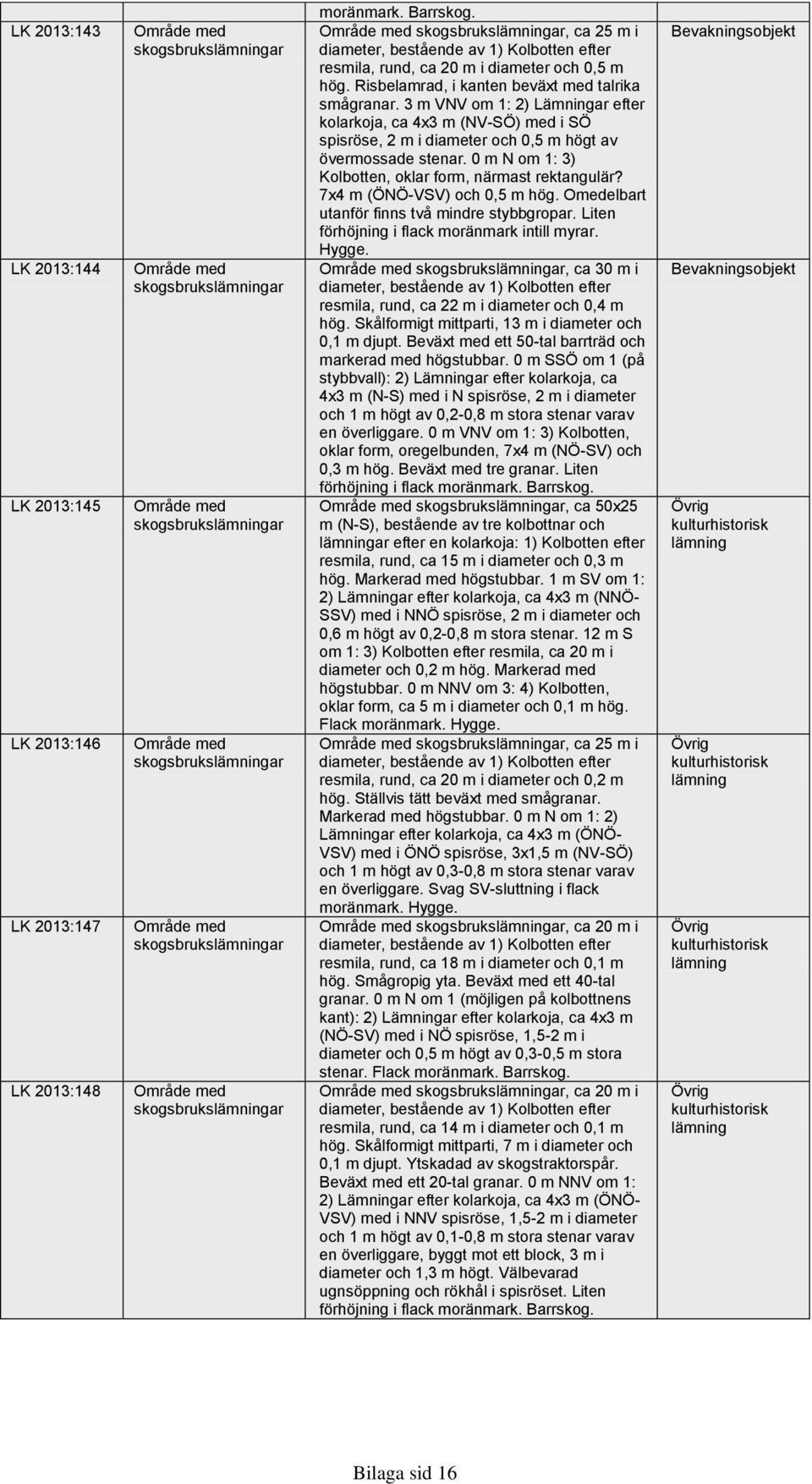 3 m VNV om 1: 2) Lämningar efter kolarkoja, ca 4x3 m (NV-SÖ) med i SÖ spisröse, 2 m i diameter och 0,5 m högt av övermossade stenar. 0 m N om 1: 3) Kolbotten, oklar form, närmast rektangulär?