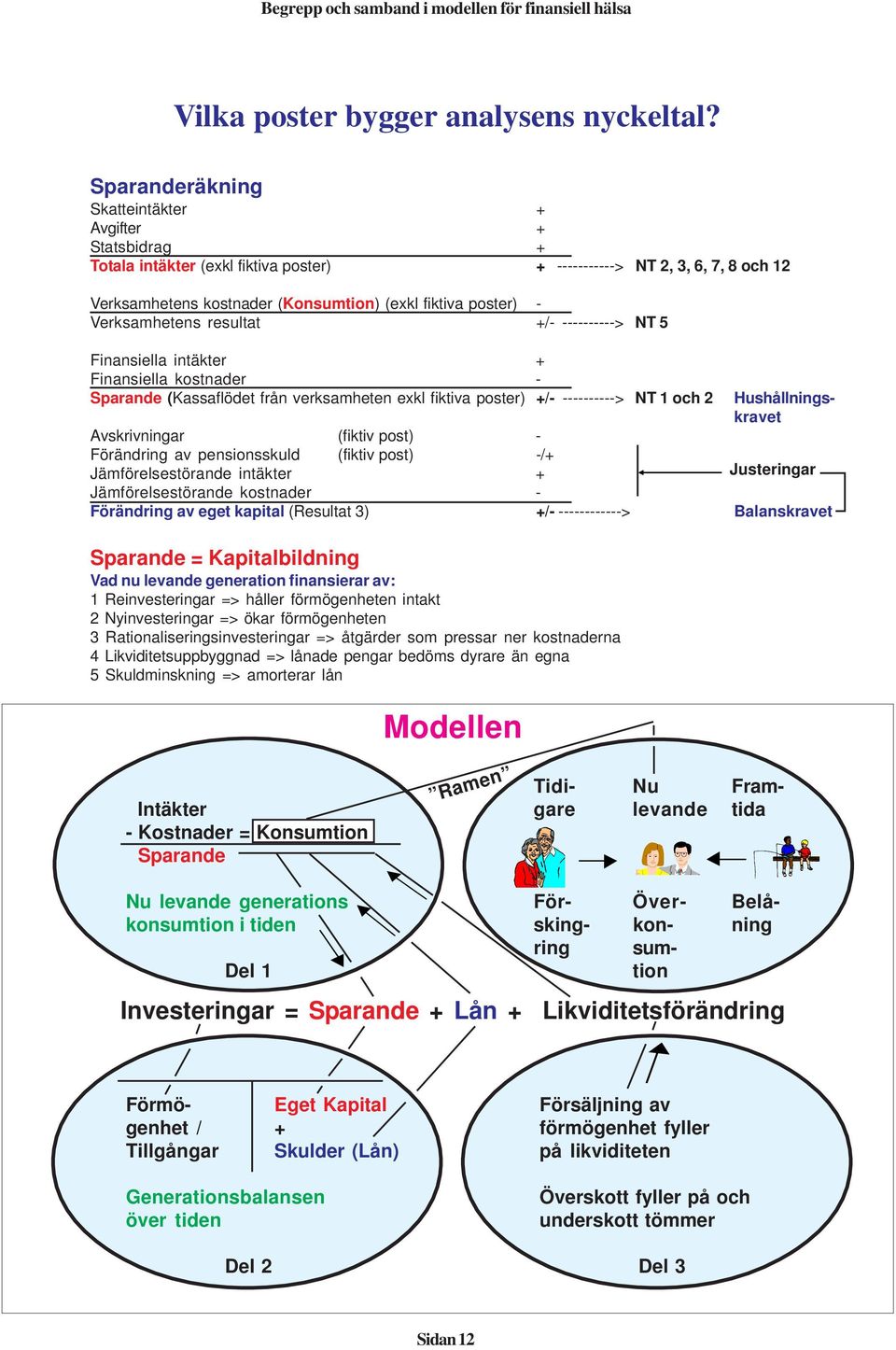 Verksamhetens resultat +/- ----------> NT 5 Finansiella intäkter + Finansiella kostnader - Sparande (Kassaflödet från verksamheten exkl fiktiva poster) +/- ----------> NT 1 och 2 Hushållningskravet