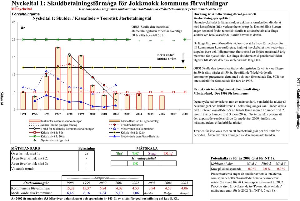 2007 2008 Jokkmokk kommuns förvaltningar Annan fordran på egna företag Trend för Jokkmokk kommuns förvaltningar Kritisk nivå 1: 5 år Kritisk nivå 3: 20 år Nyckeltalets årliga nivå OBS!