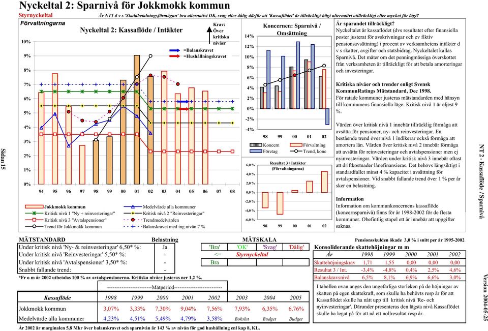 Nyckeltal 2: Kassaflöde / Intäkter Över Nyckeltalet är är kassaflödet (dvs (dvs resultatet resultatet efter finansiella efter finansiella poster Omsättning kritiska 14% justerat poster justerat för