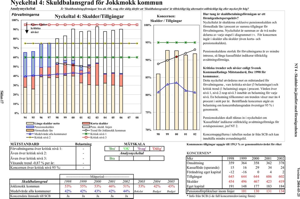 Förvaltningarna 100% 90% 80% 70% 60% Krav: Under kritiska nivåer Nyckeltal 4: Skulder/Tillgångar Koncernen: Skulder / Tillgångar 100% 95% 90% Hur tung är skuldbetalningsförmågan ur ett