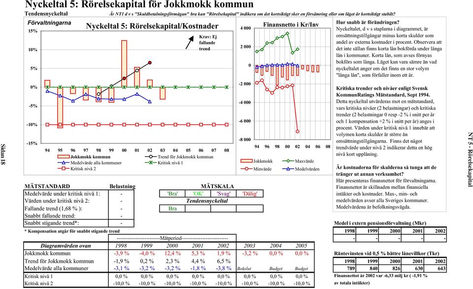 Förvaltningarna 15% 10% 5% 0% -5% -10% -15% Nyckeltal 5: Rörelsekapital/Kostnader Krav: Ej fallande trend 94 95 96 97 98 99 00 01 02 03 04 05 06 07 08 Jokkmokk kommun Trend för Jokkmokk kommun