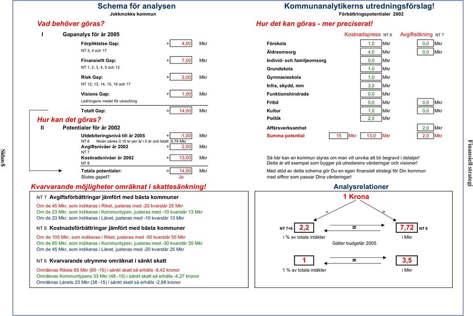 familjeomsorg 0,0 Mkr NT 1, 2, 3, 4, 5 och 12 Grundskola 1,0 Mkr Risk Gap: + 2,00 Mkr Gymnasieskola 1,0 Mkr NT 12, 13, 14, 15, 16 och 17 Infra, skydd, mm 3,0 Mkr Visions Gap: + 1,00 Mkr