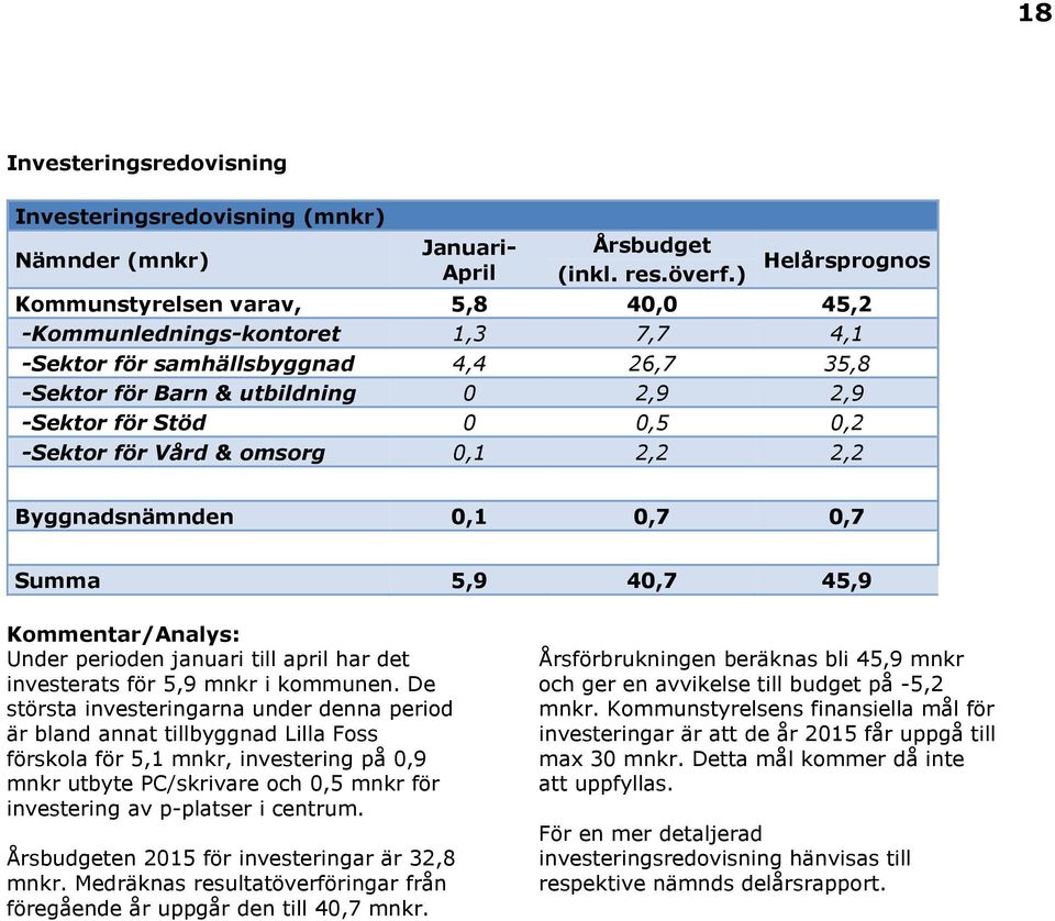 -Sektor för Vård & omsorg 0,1 2,2 2,2 Byggnadsnämnden 0,1 0,7 0,7 Summa 5,9 40,7 45,9 Kommentar/Analys: Under perioden januari till april har det investerats för 5,9 mnkr i kommunen.