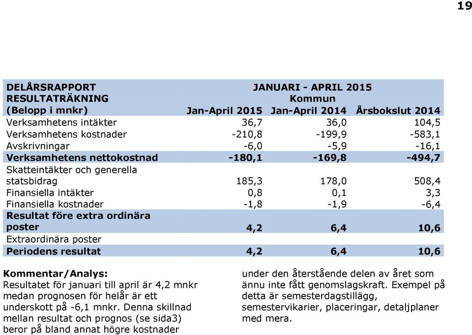 kostnader -1,8-1,9-6,4 Resultat före extra ordinära poster 4,2 6,4 10,6 Extraordinära poster Periodens resultat 4,2 6,4 10,6 Kommentar/Analys: Resultatet för januari till april är 4,2 mnkr medan