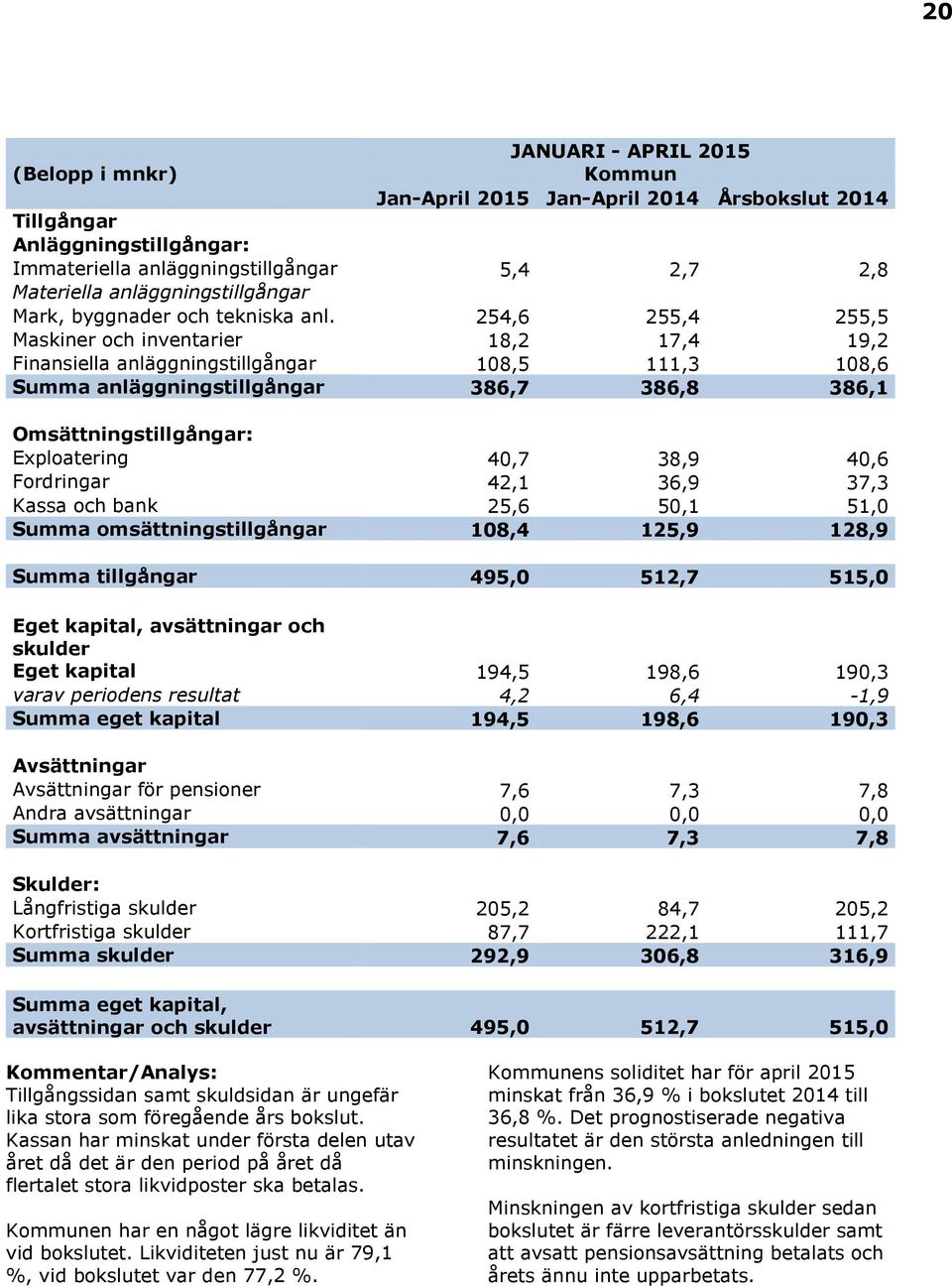 254,6 255,4 255,5 Maskiner och inventarier 18,2 17,4 19,2 Finansiella anläggningstillgångar 108,5 111,3 108,6 Summa anläggningstillgångar 386,7 386,8 386,1 Omsättningstillgångar: Exploatering 40,7