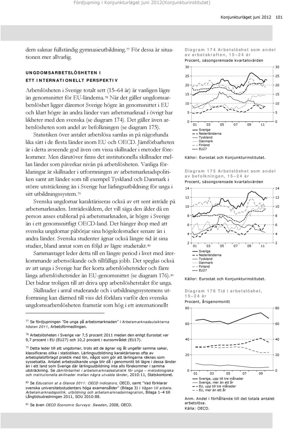 78 När det gäller ungdomsarbetslöshet ligger däremot Sverige högre än genomsnittet i EU och klart högre än andra länder vars arbetsmarknad i övrigt har likheter med den svenska (se diagram 174).