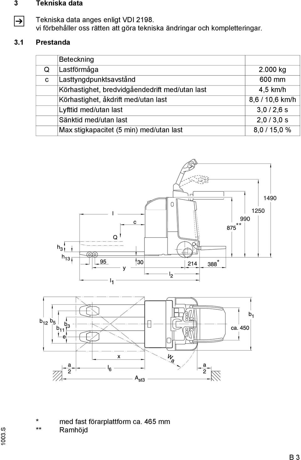 000 kg c Lasttyngdpunktsavstånd 600 mm Körhastighet, bredvidgåendedrift med/utan last 4,5 km/h Körhastighet, åkdrift