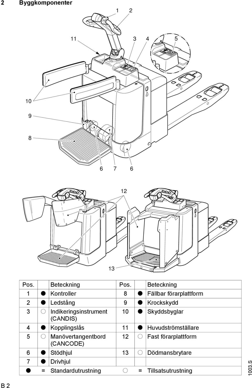 Indikeringsinstrument 10 t Skyddsbyglar (CANDIS) 4 t Kopplingslås 11 t Huvudströmställare 5 o